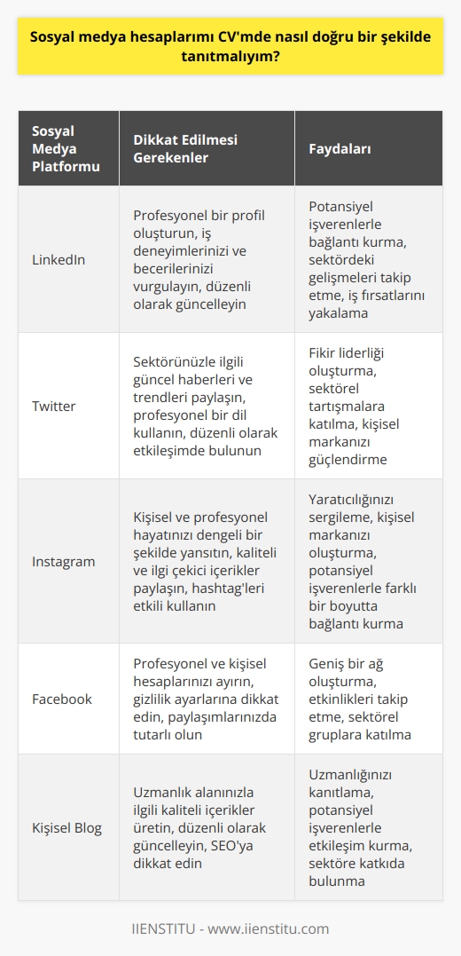 Sosyal Medya Hesaplarını CVde Doğru Tanıtma  Tutarlılık sağlayın  Son 10 yılda hızlı bir gelişme gösteren sosyal medya hayatımızın her alanında bizlerle beraberdir. Bireylerin sosyal medya hesaplarını doğru ve tutarlı bir şekilde kullanması kariyerleri için büyük önem taşımaktadır. Bu nedenle paylaştığınız fotoğraflar, kendiniz hakkında verdiğiniz bilgiler, arkadaş ilişkileriniz ve sosyal medya paylaşımlarınız istikrarlı ve doğru bir şekilde yansıtmalıdır.  Alanınızı ve ilgi alanlarını yansıtın  Sosyal medya hesaplarınızı kendi alanınız ve ilgi alanlarınız doğrultusunda şekillendirmelisiniz. Orada paylaştığınız her şeyin sizi yansıttığını ve kendi hikayenizi anlattığını unutmamalısınız. Bu sayede işverenler ve insan kaynakları uzmanları, sizinle ilgili daha doğru bilgilere ulaşabilecektir.  Dikkatli kullanım ve dil bilgisi kurallarına uyum  Sosyal medya araçlarının her birinin aynı zamanda sosyal CVniz olduğunu unutmamalı ve bu araçları dikkatli bir şekilde kullanmalısınız. Yazılarınızda dil bilgisi kurallarına dikkat etmeli ve laubali bir üsluptan kaçınmalısınız. CVnizde bulunmasını istemediğiniz bilgileri sosyal medya platformlarında paylaşmamalısınız.  İletişime geçenlere yanıt verin  Sosyal medya üzerinden iletişime geçmek isteyen insanların mesajlarını olabildiğince yanıtlamaya çalışmalısınız. Bu, işverenler ve bağlantılarınızın sizinle daha iyi iletişim kurmasına yardımcı olacaktır.  Sonuç olarak, sosyal medya hesaplarınızı iş ve sosyal hayatınız yönünden doğru bir şekilde yönetmek, sizin açınızdan oldukça etkili olacaktır. Günümüzde işe alım süreçlerinde sosyal medya önemli bir referans görevi üstlenmektedir. Dolayısıyla sosyal medya hesaplarınızı CVnizle uyumlu ve doğru bir şekilde tanıtarak başarılarınıza katkıda bulunabilirsiniz.