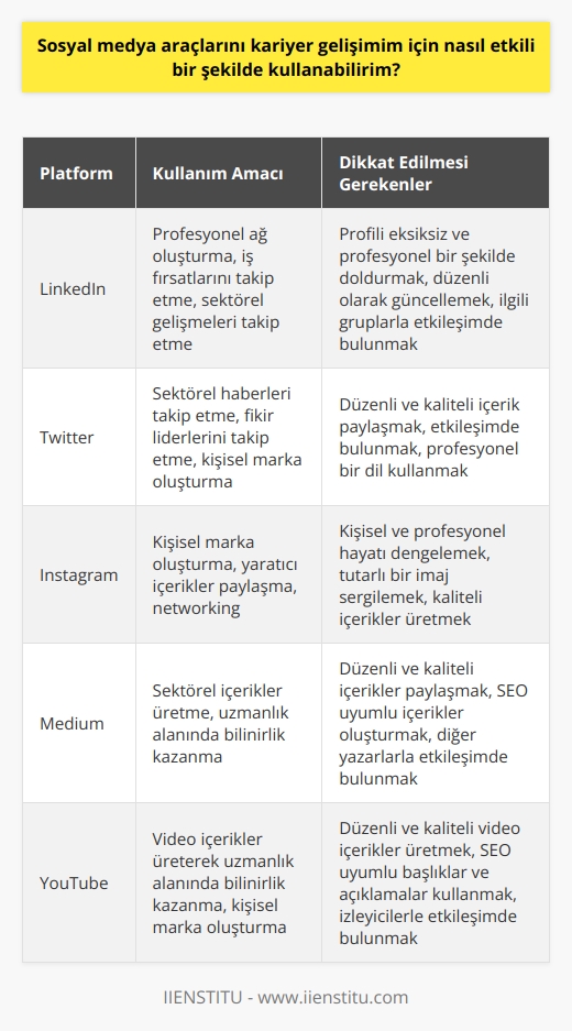 Sosyal medya araçlarını kariyer gelişimim için etkili bir şekilde kullanabilmek, günümüzün kaçınılmaz gerçeklerinden biridir. Sosyal medya platformları, gün geçtikçe sadece kişisel birer iletişim aracı olmanın ötesinde dönüşmekte ve bireylerin kariyer gelişimlerinde önemli bir rol oynamaktadır. İşe alım süreçlerinin sosyal medya üzerinden yürütülmesi, bireysel sosyal medya hesaplarının önemli bir referans olarak kabul edilmesine yol açar. Bu bağlamda, sosyal medya araçlarını etkin ve doğru bir şekilde kullanabilmek, bireysel kariyer gelişimi için vital bir öneme sahiptir.  Hesap oluşturma ve kullanımda dikkat edilmesi gereken hususlar arasında, tutarlı olmak önemli bir yer tutar. Sosyal medya aracılığıyla paylaşılan fotoğraflar, bireyin kendisi hakkında verdiği bilgiler ve arkadaş ilişkileri dahil, toplamda yansıtılan imaj, bireynin profesyonel kimliği ve kariyer hedefleri ile uyumlu ve stabi olmalıdır.   Bu sebeplerden dolayı, hesabı oluştururken ve kullanırken, bireyin kendi ilgi ve uzmanlık alanı doğrultusunda içerikler oluşturması ve paylaşımlar yapması önemlidir. Yapılan her paylaşımın, kişiyi yansıttığını unutmamak ve sosyal medya hesaplarını birer sosyal CV olarak düşünmek kilit bir faktördür.   Doğru dil kullanımı ve bir mesaja tepki verme süresi gibi bazı detaylar da, sosyal medya hesaplarındaki profesyonel imajı belirlemede önemli rol oynar. Ayrıca, kariyer ile ilgili olmayan paylaşımların minimal seviyede tutulması ve iletişim taleplerine hızlı ve etkili bir şekilde yanıt verilmesi, sosyal medya araçlarının kariyer gelişiminde daha etkili biçimde kullanılması için gereklidir.  Öz bilgiçlik döneminde yaşamamız, sosyal medya paylaşımlarının doğru ve etkili yönetilmesini gerektirir. Çünkü, göründüğünden daha karmaşık olan sosyal medya ekosistemine  adaptasyon sağlamak ve bunu kendi çıkarlarımız doğrultusunda kullanabilmek, dikkat ve öz bilinç gerektirir. Dolayısıyla, sosyal medya hesaplarını hem iş hem de sosyal hayat yönünden doğru bir şekilde yönetmek, kariyer gelişimi açısından oldukça önemlidir.
