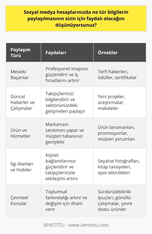 Paylaşmak istediğim bilgilerin, arkadaşlarım ve diğer takipçilerim tarafından ilgi çekici ve yararlı bulunabilecek şeyler olduğundan emin olmak isterim. Örneğin, mesleki başarılarımı paylaşmak, güncel haberleri ve çalışmalarımı takipçilerimle paylaşmak, yeni ürün ve hizmetler hakkında bilgi paylaşmak, ilgi alanlarımın ve   in hakkında paylaşımlar yapmak, çevresel konularda konuşmalar yürütmek. Ayrıca, sosyal medya hesaplarında paylaşabileceğim günlük düşüncelerim ve anılarım, özlü sözler ve ilham veren resimlerle çevremdeki insanların günlük yaşamlarını pozitif bir şekilde etkilemesini sağlayacaktır.