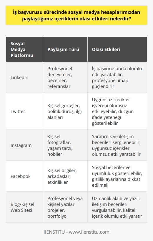 İş Başvurusu Sürecinde Sosyal Medya Paylaşımlarının Etkileri  Sosyal medya, dünyanın her yerinden bağlantıları hızla kurmak ve bilgi akışını sağlamak gibi önemli işlevlere sahip bir araç olarak gelişti. Son on yılda hızla yayılan sosyal medya platformları, bireylerin fikir ve görüşlerini açıkça ifade edebildiği birer meydan haline dönüştü. Farklı konular hakkında yorumlar yapabilir, kendimizi keşfedebilir ve hızlı bir şekilde iletişime geçebiliriz, ki bu da günümüz iş dünyasında büyük bir önem taşımaktadır.  Günümüzde birçok şirket,   ni sosyal medya üzerinden yürütme eğilimindedir. Bu nedenle, sosyal medya hesapları artık önemli bir referans haline geldi. Şirketler, iş başvuruları sırasında adayların CVlerinde belirtilen bilgileri doğrulamak ve daha bilgilendirici bir bakış açısı elde etmek için adayların sosyal medya hesaplarını kontrol edebilirler.  Sosyal medya hesapları üzerinden yapılan paylaşımlar, genellikle kişinin profesyonel ve kişisel özelliklerine dair anlayış sağlar. Bu, paylaşımlarınızın tutarlı ve profesyonel olması gerektiği anlamına gelir. Fotoğraflarınız, bilgileriniz ve arkadaşlık ilişkileriniz, hatta attığınız tweetler dahil olmak üzere her şey aynı doğrultuda olmalıdır.  Özellikle, sosyal medya hesaplarınızı kendi alanınız ve ilgi alanlarınızla uyumlu bir şekilde şekillendirmelisiniz. Paylaşım yaparken dikkatli olmalı, yazım ve dil bilgisi kurallarına dikkat etmeli ve laubali bir dilden kaçınmalısınız. Ayrıca, CV’nizde bulunmasını istemediğiniz bilgileri sosyal medyada paylaşmamalısınız.  Sonuç olarak, sosyal medya hesaplarınızın iş ve sosyal hayatınız yönünden doğru bir şekilde yönetilmesi oldukça önemlidir. İçeriklerinizi dikkatle ve stratejik bir şekilde seçerek, iş başvurusu sürecinde olumlu bir etkiye sahip olabilirsiniz. Sosyal medya paylaşımlarınız, sizin sadece bir iş başvurusu adayı olmadığınızı, aynı zamanda kendi markanızı oluşturan bir birey olduğunuzu gösterebilir. (Bu blog yazısının yazarı: Ayşe Dila)