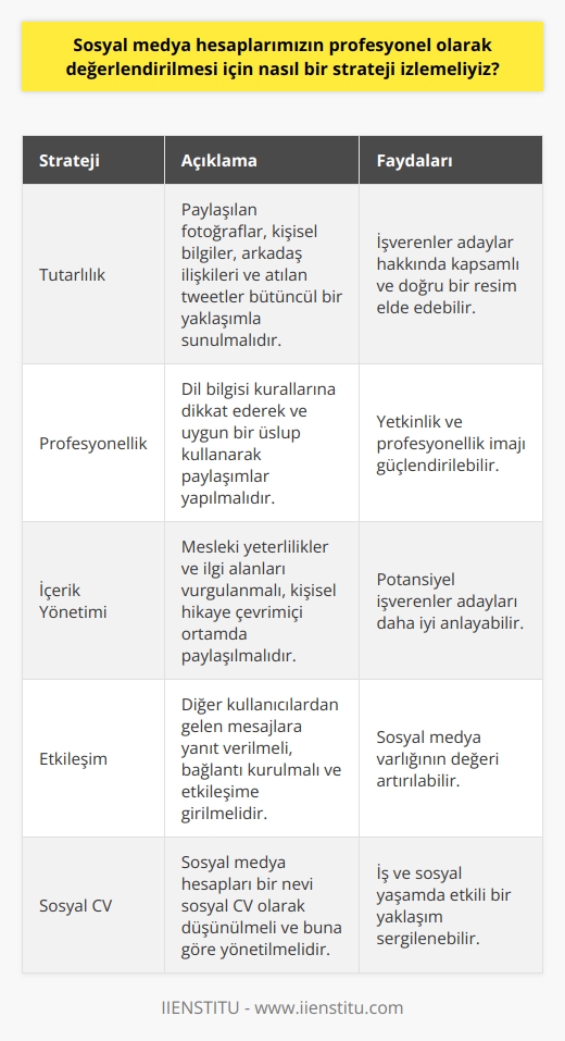 Sosyal medya hesaplarımızın profesyonel olarak değerlendirilmesi için etkili yönetim ve stratejiler çok önemli bir hale geldi. Birçok şirket, potansiyel adayların sosyal medya hesaplarını inceleyerek bu kişiler hakkında daha derinlemesine bilgi edinmeye çalışmaktadır. Bu nedenle, sosyal medya hesaplarınızın işverenlerin dikkatini çekecek şekilde yönetilmesi kritik öneme sahiptir.  İyi bir başlangıç noktası, hesaplarınızın tutarlılık bazında incelenmesidir. Bir bütüncül yaklaşım benimsemekte fayda vardır. Yani, paylaştığınız fotoğraflar, kişisel bilgileriniz, arkadaş ilişkileriniz ve hatta attığınız twitler, tüm bunlar sizin hakkınızda kapsamlı ve doğru bir resim sunmalıdır. Ayrıca, dil bilgisi kurallarına dikkat ederek ve uygun bir üslup kullanarak, yetkinlik ve profesyonellik imajını güçlendirebilirsiniz.  Hesaplarınızın içeriğini uygun bir şekilde yönlendirmek için, mesleki yeterlilikleriniz ve ilgi alanlarınızı vurgulayabilirsiniz. Kendi hikayenizi çevrimiçi ortamda anlatmak, potansiyel işverenlerin sizi daha iyi anlamalarına yardımcı olabilir. Unutmayın ki, sosyal medya hesaplarınız aynı zamanda birer sosyal CVdir.   Mesajları yanıtlamak, bağlantı kurmak ve etkileşime girmek de sosyal medyanın önemli bir yönüdür. Yani, diğer kullanıcılardan gelen mesajlara ayırdığınız zaman, sosyal medya varlığınızın değerini artıracaktır.   Sonuç olarak, sosyal medya hesaplarımızı profesyonel olarak değerlendirme stratejimiz, tutarlılık, profesyonellik, etkileşim ve doğru içerik yönetimini içermelidir. Bu, iş ve sosyal yaşamımız için oldukça etkili olacak bir yaklaşımdır.