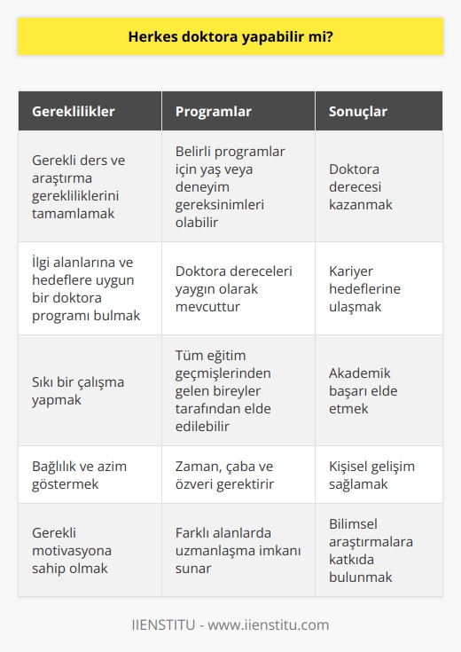 Evet, gerekli ders ve araştırma gerekliliklerini tamamlamak için gerekli    ve bağlılığa sahip olmaları koşuluyla herkes doktora yapabilir. Belirli programlar için bazı yaş veya deneyim gereksinimleri olsa da, doktora dereceleri yaygın olarak mevcuttur ve tüm eğitim geçmişlerinden gelen bireyler tarafından elde edilebilir. Önemli olan, ilgi alanlarınıza ve hedeflerinize uygun bir doktora programı bulmak ve ardından bunu gerçekleştirmek için sıkı bir çalışma yapmaktır. Bağlılık ve azimle doktoranızı kazanabilirsiniz - sadece zaman, çaba ve  gerektirir.