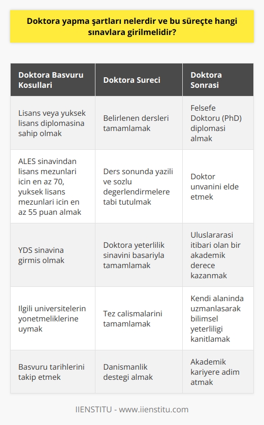 Doktora Yapma Şartları ve Süreç  Doktora yapmak, özellikle    hedefleyen kişiler için oldukça önemlidir. Bu süreçte öğrenciler, bağımsız bilimsel çalışmalar yaparak alanlarındaki yetkinliklerini kanıtlamalıdır. Peki, doktora yapma şartları nelerdir ve bu süreçte hangi sınavlara girilmelidir?  Doktora Başvuru Koşulları  Doktoraya başvurmak için öncelikle lisans veya yüksek lisans diplomalarına sahip olmak gereklidir. Adaylar, lisans diplomasına sahip olmaları durumunda, ALES sınavından en az 70 puan, yüksek lisans mezunları için ise 55 puan almalıdır. Ayrıca yabancı dil bilgisi gerekliliği için YDS sınavına da girilmiş olmalıdır.  Doktora Dersleri ve Değerlendirmeler  Doktora sürecinde öğrenciler, belirlenen dersleri tamamlamalı ve bu derslerin sonunda yazılı ve sözlü değerlendirmelere tabi tutulmalıdır. Eğer üniversite tarafından belirlenen puanlar elde edilirse, öğrenciler    aşamasına geçerler.  Doktora Yeterlilik Sınavı  Doktora programının ders aşamasının tamamlanmasının ardından öğrenciler, doktora yeterlilik sınavına girmelidir. Bu sınav, ilgili alanın yeterliliğini test etmek için yapılmaktadır. Yeterlilik sınavı başarıyla tamamlandığında, doktora sürecinin en zor kısmının tamamlandığı kabul edilir. İlgili üniversitelerin yönetmeliklerine göre, bu sınav yılda iki kez düzenlenir ve tarihler değişiklik gösterebilir.   Tez Aşaması ve Felsefe Doktoru Ünvanı  Doktora yeterlilik sınavının başarılı bir şekilde tamamlanmasının ardından, öğrenciler  aşamasına geçerler. Tez çalışmaları tamamlandığında, Felsefe Doktoru (PhD) diploması verilir ve böylece doktor unvanı elde edilir. Bu unvan, uluslararası itibarı olan ve bilimsel yeterlilik seviyesini gösteren önemli bir akademik derecedir.  Sonuç olarak, doktora yapma sürecinde öğrencilerin lisans veya yüksek lisans diplomalarına sahip olmaları, ALES ve YDS sınavlarından başarılı sonuçlar almaları, dersleri tamamlamaları, doktora yeterlilik sınavını geçmeleri ve tezlerini başarıyla tamamlamaları gerekmektedir. Bu süreçte başarılı olan öğrenciler, akademik düzeyde kendi alanlarında uzmanlaşarak bilimsel yeterliliklerini kanıtlamış olur ve Felsefe Doktoru unvanını elde ederler.