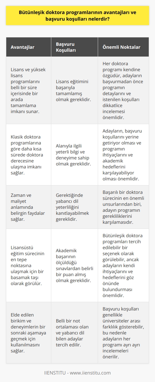 Bütünleşik doktora programlarının avantajları çeşitlilik gösterebilir fakat genel olarak, bu programları tercih eden öğrenciler için zaman ve maliyet anlamında belirgin faydalar sağlar. PhD, yani doktora programları, genellikle lisansüstü eğitim sürecinin en tepe noktası olduğu için, bu aşamaya kadar elde edilen birikim ve deneyimlerin    için bir basamak taşı olduğu bilinir. Bütünleşik doktora programları, lisans ve yüksek lisans programlarını belli bir süre içerisinde bir arada tamamlama imkanı sunar. Bu sayede, klasik doktora programlarına göre daha kısa sürede doktora derecesine ulaşma imkanı sağlar.  Başvuru koşulları genellikle üniversiteler arası farklılık gösterebilir, ancak genel olarak lisans eğitimini başarıyla tamamlamış olmak, alanıyla ilgili yeterli bilgi ve deneyime sahip olmak, gerektiğinde yabancı dil yeterliliğini kanıtlayabilmek ve akademik başarının ölçüldüğü sınavlardan belirli bir puan almış olmak gereklidir. Bir doktora programına başvuru yapılabilmesi için genelde lisans veya yüksek lisans eğitiminin tamamlanmış olması gerekir. Bunun yanı sıra, belli bir not ortalaması olan ve yabancı dil bilen adaylar tercih edilir. Ancak, bütünleşik doktora programlarına başvuru için bu şartların yanı sıra bazen ilave kriterler de aranabilir.   Tüm bu avantajları ve başvuru koşulları göz önüne alındığında, bütünleşik doktora programları tercih edilebilir bir seçenek olarak görülebilir. Ancak, her doktora programı kendine özgüdür ve adayların, başvurmadan önce programın detaylarını ve istenilen koşulları dikkatlice incelemesi önemlidir. Herhangi bir doktora programına başvururken, adayların bu koşulları yerine getiriyor olması ve programın kendilerinin ihtiyaçlarını ve akademik hedeflerini karşılayabiliyor olması, başarılı bir doktora sürecinin en önemli unsurlarındandır.