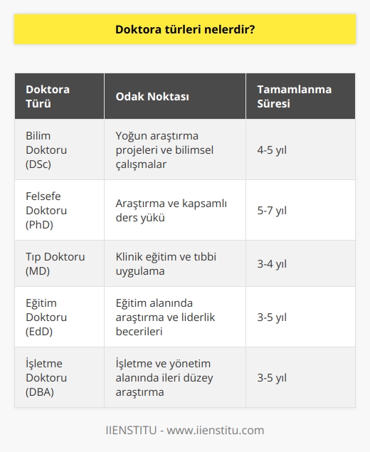 Her birinin kendine özgü gereksinimleri ve odak noktası olan birçok farklı doktora türü vardır. En yaygın doktora türleri Bilim Doktoru (DSc), Felsefe Doktoru (PhD) ve   dur (MD). Her bir doktora türü farklı bir odağa sahiptir ve tamamlanması için farklı süreler gerektirir. Bilim Doktorluğu araştırmaya odaklanır ve tamamlanması genellikle 4-5 yıl sürer. Doktora da araştırmaya odaklanır, ancak tipik olarak daha ağır bir ders yükü gerektirir ve bitirilmesi 5-7 yıl sürer. Son olarak, MD öncelikle klinik eğitime odaklanır ve tamamlanması genellikle 3-4 yıl sürer.