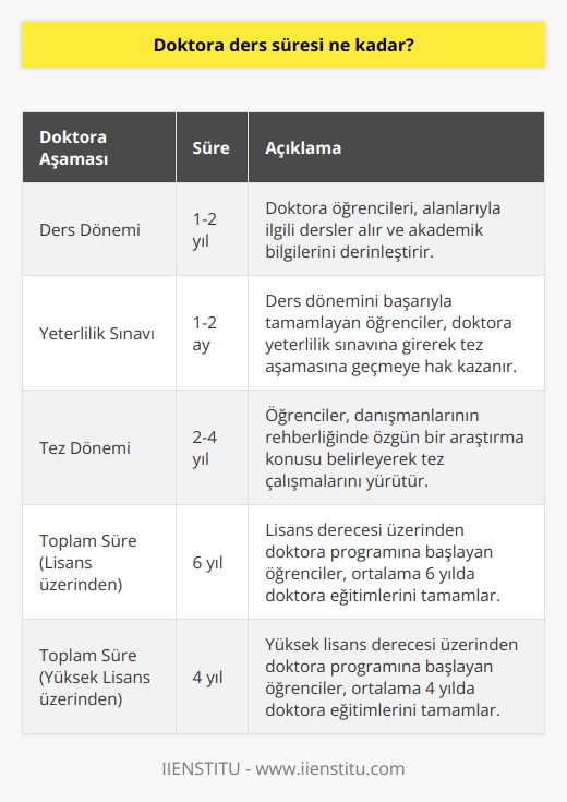 Doktora eğitimi, lisans programı üzerinden 6 yıl, yüksek lisans programı üzerinden yapıldığında 4 yıl sürer. Ders dönemi, yeterlilik sınavı ve tez dönemi olarak 3 aşamadan oluşur. Ders dönemi 1 ila 2 yıl sürmektedir.