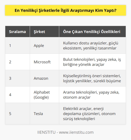 Boston Consulting Group (BCG) 2021’in en yenilikçi şirketlerini belirlemek için bir anket düzenledi. En yenilikçi şirketler araştırmasını yapan BCG, farklı değişkenlerden faydalandı. 