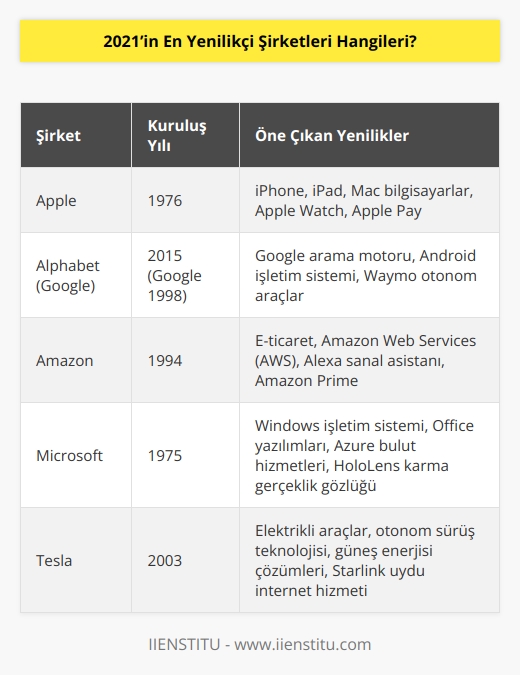 2021’in en yenilikçi şirketleri listesinin ilk 10 sırasında yer alan kuruluşlar şöyle: Apple, Alphabet, Amazon, Microsoft, Tesla, Samsung, IBM, Huawei, Sony ve Pfizer. 