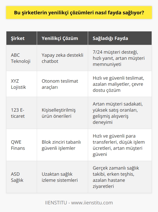 Şirketlerin yenilikçi çözümleri, alanında önemli bir fark yaratmak için kullanıcıların ihtiyaçlarını karşılamalarına yardımcı oluyor. Yenilikçi çözümler, çok kanallı satışları, özelleştirilmiş müşterileri hedefleyen özel kampanyaları, hızlı teslimatları ve ürünlerin güvenli bir şekilde teslim edilmesi gibi alanlarda daha etkili hale geliyor. Ayrıca, yenilikçi çözümler, piyasadaki diğer rakiplerin önüne geçmek için kullanılan önemli bir araç olan müşteri deneyimini de geliştirerek, müşteri sadakatini arttırmaya yardımcı oluyor.
