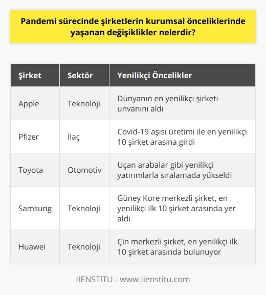 Pandemi Sürecinde Şirketlerin Öncelik Değişiklikleri  Covid-19 pandemisi, şirketlerin kurumsal önceliklerinde önemli değişiklikler meydana getirdi. Salgının getirdiği bütün zorluklara rağmen, uluslararası şirketlerin yenilikçi anlayışlarını sürdürmeleri büyük önem taşıdı. Bu bağlamda, önde gelen danışmanlık firması Boston Consulting Group (BCG), 2021in en yenilikçi şirketlerini belirlemek amacıyla    düzenledi. Elde edilen sonuçlara göre Apple, dünyanın en yenilikçi şirketi unvanını aldı.  En Yenilikçi Şirketlerin Araştırma Kriterleri  BCG tarafından gerçekleştirilen araştırmada, dört farklı değişken kullanıldı. Bu ölçütler, inovasyon uzmanlarının görüşleri, şirketlerin borsadaki hisse değeri, endüstrideki yöneticilerin oyları ve pazar payı endeksleri dikkate alarak yapıldı. Böylece, pandemi sürecinde şirketlerin yenilikçilik düzeyleri objektif ölçütlere göre değerlendirildi.  Yenilikçi Sektörler ve Şirketler  BCG tarafından hazırlanan en yenilikçi şirketler listesinde teknoloji, e-ticaret, otomotiv ve ilaç sektörlerinden dünya devleri yer aldı. Amerika merkezli şirketler listenin büyük bölümünü oluştururken, Güney Kore merkezli Samsung, Çin Merkezli Huawei ve Japonya merkezli Sony de ilk on arasında yer aldı. Ayrıca, Covid-19 pandemisi sebebiyle aşı üreten Pfizer da en yenilikçi 10 şirket arasında bulunuyor.  Pandemi Sürecinde Değişen Yenilikçilik Anlayışları  2021 yılının başında yaşanan pandemi süreci, şirketlerin yenilikçilik anlayışlarını etkiledi. Özellikle aşı üreticisi olan Pfizer, Moderna, Johnson & Johnson ve AstraZeneca gibi şirketler en yenilikçi şirketler arasına dahil oldu. Ayrıca, Toyota gibi otomotiv sektörü temsilcileri, uçan arabalar gibi yenilikçi yatırımlarla öne çıkarak sıralamada önemli oranda yükseldi. Bu durum, pandemi sürecinde şirketlerin değişen ihtiyaçlara ve fırsatlara duyarlılık göstererek farklı önceliklere yönelebildiğini göstermektedir.  Sonuç olarak, Covid-19 pandemisi şirketlerin kurumsal önceliklerinde önemli değişikliklere yol açtı. Bu süreçte uluslararası şirketlerin yenilikçiliğe duyduğu önem arttı ve farklı sektörlerdeki şirketler, değişen koşullara uyum sağlama ve yenilikçi ürünler geliştirme gayreti içinde oldu. Böylece, pandemi ile başa çıkmak ve hızlı bir toparlanma sağlamak için şirketler önceliklerini yeniden gözden geçirmiş ve stratejilerini bu doğrultuda revize etmiştir.