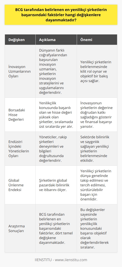Araştırma Sonuçlarında Başarıya Etki Eden Değişkenler  Boston Consulting Group (BCG) tarafından belirlenen en yenilikçi şirketlerin başarısındaki faktörler, dört temel değişkene dayanmaktadır. Bu değişkenlere göre, şirketlerin inovasyon konusundaki başarısı incelenmiştir. Bu değişkenler şu şekildedir: İnovasyon uzmanlarının oyları, şirketlerin borsadaki hisse değerleri, endüstri içindeki yöneticilerin oyları ve global ünlenme endeksi.  İnovasyon Uzmanlarının Rolü  Anket kapsamında dünyanın farklı coğrafyalarından başvurulan inovasyon uzmanları, şirketlerin inovasyon stratejilerini ve uygulamalarını değerlendirdi. Bu değerlendirmeler, yenilikçi şirketlerin belirlenmesinde önemli bir rol üstlendi.  Borsadaki Hacim ve Değerler  Başarıya etki eden bir diğer faktör ise şirketlerin borsadaki hacim ve değerleri. Yenilikçilik konusunda başarılı olup, hisse değeri yüksek olan şirketler, sıralamada üst sıralarda yer aldı. Bu durum, inovasyonun şirketlerin değerine doğrudan katkı sağlayan bir güç olduğunu gösteriyor.  Yöneticilerin Oyları  Endüstri içindeki yöneticilerin oyları da şirketlerin yenilikçilik başarısına etkide önemli bir faktördür. Yöneticiler, rakip şirketleri deneyimleri ve bilgileri doğrultusunda değerlendirebildiği için, sektörde bilinirlik ve saygınlık sağlayan yenilikçi şirketler üst sıralarda yer alır.  Global Ünlenme Endeksi  BCGnin araştırmasında kullanılan bir diğer değişken ise global ünlenme endeksi. Bu endeks, şirketlerin global pazardaki bilinirlik ve itibarını ölçer. Yenilikçi şirketlerin, dünya genelinde büyük bir kesim tarafından takip edilmesi ve ürünlerinin tercih edilmesi, başarının sürdürülebilir kılınabilmesi için önemli bir rol oynar.  Sonuç olarak, BCG tarafından belirlenen en yenilikçi şirketlerin başarısındaki faktörler, dört temel değişken olan inovasyon uzmanı oyları, borsadaki hisse değerleri, endüstri içindeki yöneticilerin oyları ve global ünlenme endeksinden oluşuyor. Bu değişkenler sayesinde şirketlerin yenilikçilik konusundaki başarısı objektif olarak değerlendirilerek, en yenilikçi şirketlerin sıralandığı bir liste ortaya çıkmıştır.