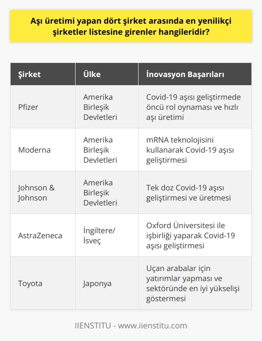 Aşı üretimi yapan dört şirket ve inovasyon başarıları  2021 yılında dünya üzerindeki en yenilikçi şirketleri belirlemek için yapılan Boston Consulting Group (BCG) araştırması, Covid-19 pandemi sürecinde öne çıkan şirketlerin aşı üretimi konusundaki başarıları ve inovasyon kabiliyetleri nedeniyle listeye giren aşı üreticisi şirketleri ortaya çıkardı. Buna göre, en yenilikçi şirketler arasında Pfizer, Moderna, Johnson & Johnson ve AstraZeneca gibi aşı üreten dört firma yer aldı.  Listede yer alan şirketlerin başarısı  En yenilikçi şirketler arasında ilk sırayı alan Appledan sonra sırasıyla, Alphabet, Amazon, Microsoft, Tesla, Samsung, IBM, Huawei, Sony ve Pfizer firmaları yer aldı. Bu şirketler, inovasyon uzmanlarının oyları, borsadaki hisse değerleri, endüstrideki yöneticilerin değerlendirmeleri ve AR-GE endeksine göre değerlendirilerek listenin üst sıralarında yer buldular.  Sektördeki en iyi yükselişi gösteren şirketler  BCG tarafından yapılan araştırma sonucunda, sektöründe en iyi yükselişi gösteren şirket olarak otomotiv devi Toyota öne çıktı. Bu yükselişin sebebi olarak ise, şirketin uçan arabalar için yaptığı yatırımların etkisi gösterildi.  En yenilikçi şirketler ve ülkeleri  Listenin ilk 10 sırasındaki şirketlerin büyük çoğunluğu Amerika merkezli olup, Güney Kore merkezli Samsung, Çin merkezli Huawei ve Japonya merkezli Sony gibi büyük başarılar elde ederek listenin ilk on şirketi arasında yer aldılar. Ayrıca en yenilikçi şirketler arasında bulunan Apple, Microsoft, Amazon, Googleın çatı kuruluşu Alphabet Inc ve Facebook gibi dev firmalar, dünyanın en değerli markaları sıralamasında da üst sıralarda bulunuyorlar.  Sonuç olarak, BCG tarafından düzenlenen en yenilikçi şirketler anketi sonucunda, aşı üretimi yapan dört şirket arasında Pfizer, Moderna, Johnson & Johnson ve AstraZeneca firmalarının önemli başarılara imza attığı ve inovasyon konusunda diğer sektörlerin şirketleri ile rekabet edebilecek düzeyde oldukları dikkate değer bulgulardandır.