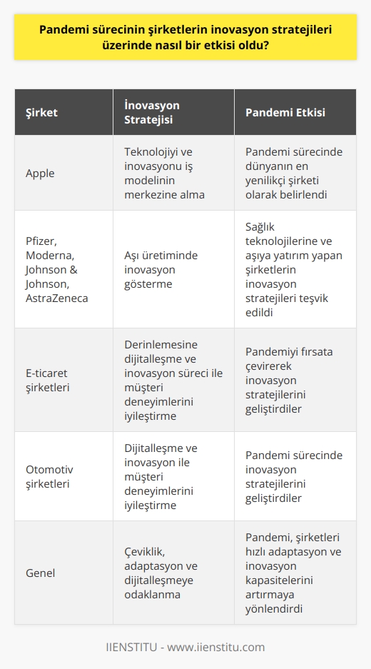Pandemi süreci, şirketlerin inovasyon stratejileri üzerinde önemli bir etkiye sahip oldu. Covid-19 salgını, işletmelerin kurumsal önceliklerinde ani bir değişikliği gerekli kıldı ve bu durum, inovasyon stratejilerinin gözden geçirilmesini zorunlu hale getirdi. Uluslararası öneme sahip şirketler bu değişikliği en çok hissedenlerden oldu. Bu değişiklikler, Boston Consulting Group (BCG) tarafından 2021 yılında düzenlenen en yenilikçi şirketler sıralamasına da yansıdı.  Araştırma sonucunda dünyanın en yenilikçi şirketi olarak Apple belirlendi ve bu sonuç, pandeminin şirketlerin inovasyon stratejileri üzerindeki etkisini göstermekte. Ayrıca, listedeki üst sıralarda yer alan diğer şirketler arasında Alphabet, Amazon, Microsoft ve Tesla gibi teknolojiyı ve inovasyonu iş modelinin merkezine alan şirketlerin bulunması dikkat çekici. Bu da pandemi sürecinin, bu tür şirketleri daha da güçlendirdiğini göstermektedir.   Özellikle içinde bulunduğumuz pandemi sürecinde aşı üretiminde inovasyon gösteren Pfizer, Moderna, Johnson & Johnson ve AstraZeneca gibi ilaç şirketleri de en yenilikçi şirketler listesinde yer almıştır. Bu durum, pandeminin, sağlık teknolojilerine ve aşıya yatırım yapan şirketlerin inovasyon stratejilerini teşvik ettiğini gösteriyor.   Dolayısıyla, pandeminin etkisi altındaki şirketlerin inovasyon stratejileri üzerinde iki önemli nokta bulunmaktadır. İlk olarak, pandemi, işletmeleri çeviklik ve adaptasyon yönünde teşvik etmiştir. Bu süreçte, müşteri ihtiyaçlarına hızlı ve etkili bir şekilde yanıt veren, dijitalleşme ve teknolojiye odaklanan şirketler inovasyon stratejilerini etkili bir şekilde yeniden şekillendirdi. İkinci olarak, pandemi sağlık teknolojilerine odaklanmanın önemini daha da vurguladı ve sağlık sektöründe inovasyonu özellikle teşvik etti. Ancak, pandeminin etkileri her sektör ve şirket için farklıdır ve bu süreçte inovasyon stratejileri de buna göre şekillenmelidir. Örneğin, e-ticaret ve otomotiv gibi sektörler pandemiyi fırsata çevirdi, derinlemesine bir dijitalleşme ve inovasyon süreci ile müşteri deneyimlerini iyileştirdi.  Sonuç olarak, pandemi sürecinin şirketlerin inovasyon stratejileri üzerinde belirgin ve önemli bir etkisi oldu. Bu durum, şirketlerin hızlı bir şekilde adapte olma ve inovasyon kapasitelerini artırma gerekliliğini vurguladı. Bunun yanı sıra, sağlık teknolojilerinde inovasyon, pandemi sürecinde daha da önem kazandı. Pandemi sürecinin, gelecekte de şirketlerin inovasyon stratejileri üzerinde etkili olmaya devam edeceğini söyleyebiliriz.