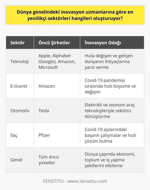 Dünya genelindeki inovasyon uzmanlarına göre, en yenilikçi sektörler teknoloji, e-ticaret, otomotiv ve ilaç sektörleridir. Bu durum, Boston Consulting Group (BCG) tarafından 2021 yılında yapılan araştırmayla da teyit edildi.   Dünya çapında seçilen inovasyon uzmanları tarafından yürütülen ve farklı parametreleri değerlendiren bu anket, teknoloji devleri Apple, Alphabet (Googleın çatı şirketi), Amazon ve Microsoftu en yenilikçi şirketler olarak belirledi. Diğer taraftan, e-ticaret alanında Amazon, otomotiv sektöründe Tesla ve ilaç sektöründe ise Pfizer, bu sektörlerin önde gelen yenilikçi temsilcileri olarak gösterildi.  Teknoloji sektörünün inovasyon konusunda önde olması şaşırtıcı değil, zira bu sektör hızla değişen ve gelişen dünyamızın ihtiyaçlarına yanıt vermekte. E-ticaret sektörü de özellikle Covid-19 pandemisi sırasında hızlı bir büyüme ve değişim gösterdi. Otomotiv sektöründe ise Tesla, elektrikli ve otonom araç teknolojileriyle sektörü dönüştürmeye devam ediyor. Son olarak, ilaç sektörü ise Covid-19 aşılarındaki başarılı çalışmaları ve hızlı çözüm bulmaları nedeniyle inovasyonda ön saflarda yer aldı.  Inovasyon uzmanlarına göre, bu dört sektör, dünya çapında teknolojik gelişmelerin ve yeniliklerin merkezini oluşturuyor. Bu sektörlerde yer alan şirketler veya kuruluşlar, hem endüstri standartlarını belirliyor hem de sektördeki dönüşüm hızını etkiliyor. Bu durum, en yenilikçi sektörler ve içindeki şirketlerin dünya çapında ekonomi, toplum ve iş yapma şekilleri üzerinde büyük bir etkisi olduğunu göstermekte.  Pandemi sürecinde daha da belirginleşen bu durum, kurumsal önceliklerin hızla değişebileceğini ve yeniliğin her daim önemli bir faktör olduğunu bir kez daha kanıtlamaktadır. Özellikle teknoloji ve ilaç sektörleri, Covid-19 pandemisi sırasında üretim, yönetim ve servis süreçlerini hızla adapte ederek, bu süreçten güçlü bir şekilde çıkmayı başardılar.  Dolayısıyla, dünya genelindeki inovasyon uzmanlarına göre en yenilikçi sektörler, teknoloji, e-ticaret, otomotiv ve ilaç endüstrisi olarak bilinmekte. Bu sektörler, sürekli yenilik ve gelişme peşinde olmaları, geliştirdikleri ürün ve hizmetlerle global trendleri belirlemeleri ve dünyanın farklı coğrafyalarında etkin olmaları nedeniyle sıyrılmaktadır.   Sonuç olarak, bu sektörler her zaman geleceğin ilk adımlarını atma noktasında olacak ve inovasyonun öncüleri olarak kalmaya devam edecekler.