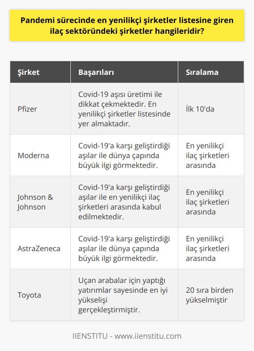 Pandemi Sürecinde İlaç Sektöründeki Yenilikçi Şirketler  Covid-19 pandemisi, şirketlerin kurumsal önceliklerini değiştirirken, en yenilikçi şirketler listesine giren ilaç sektöründeki şirketler dikkat çekmektedir. Boston Consulting Group (BCG) tarafından düzenlenen 2021 anketine göre, dünya genelinde inovasyon alanında öne çıkan ve pandemi sürecinde önemli işler başaran ilaç şirketleri arasında Pfizer, Moderna, Johnson & Johnson ve AstraZeneca bulunmaktadır. Bu şirketler, pandemi sürecinde geliştirdikleri aşılar sayesinde en yenilikçi şirketler listesine girmişlerdir.  Listede Yer Alan Şirketler ve Başarıları  Listenin ilk 10 sırasında bulunan şirketler arasında ABD merkezli Pfizer, Covid-19 aşısı üretimi ile dikkat çekmektedir. Apple, Alphabet, Amazon, Microsoft, Tesla, Samsung, IBM, Huawei ve Sony gibi dev şirketler ile birlikte en yenilikçi şirketler listesinde yer alan Pfizer, önemli bir başarıya imza atmıştır.  Aynı şekilde Moderna, Johnson & Johnson ve AstraZeneca şirketleri de Covid-19a karşı geliştirdikleri aşılar ile dünya çapında büyük ilgi görmekte ve en yenilikçi ilaç şirketleri arasında kabul edilmektedir.  BCGnin     En yenilikçi şirketler araştırmasında kullanılan dört farklı değişken ile BCG, inovasyon uzmanlarının oylarının yanı sıra borsadaki hisse değeri, endüstrideki yöneticilerin oyları ve ilaç endeksinden faydalanmıştır. Bu metodoloji sayesinde, tüm dünya çapında en yenilikçi ve başarılı şirketler objektif bir şekilde belirlenmiştir.  Şirketler Arası Yükselişler ve Değerler  Araştırmada en iyi yükselişi gerçekleştiren şirket ise Toyota olup, uçan arabalar için yaptığı yatırımlar sayesinde 20 sıra birden yükselmiştir. Öte yandan en değerli şirketler listesinde ise 2,249 trilyon dolarlık değeri ile Apple başı çekmekte, ardından sırasıyla Microsoft, Amazon, Alphabet ve Facebook gelmektedir.  Sonuç olarak, pandemi sürecinde en yenilikçi ilaç şirketleri arasında Pfizer, Moderna, Johnson & Johnson ve AstraZeneca gibi devler bulunmakta ve bu şirketler, dünya genelindeki inovasyon alanında önemli başarılara imza atmaktadır.