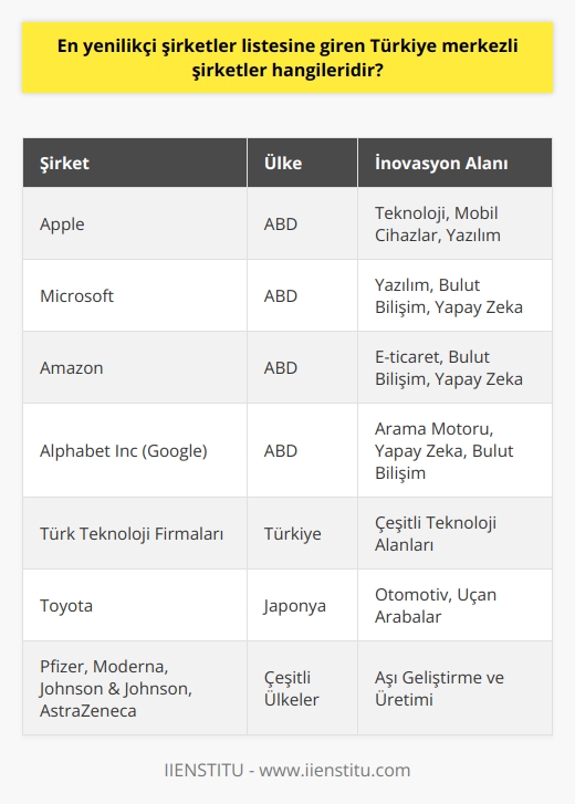 Boston Consulting Group (BCG)un 2021in en yenilikçi şirketlerini belirleyen araştırmasında, Türkiye merkezli şirketler arasında yer alanlar da vardı. Değeri trilyonları bulan dünya çapında markalar arasında; Apple, Microsoft, Amazon, Googleın çatı kuruluşu Alphabet Inc ve Facebookun yanı sıra Türkiye merkezli şirketlerin de yenilikçi olduğuna dikkat çekildi.  Küresel Değişikliklere Rağmen İnovasyon Devam Ediyor   Pandemi dönemi, şirketlerin kurumsal önceliklerini değiştirdi. Ancak, tüm değişikliklere rağmen, yenilikçi çözüm üretme ve inovasyona öncelik verme uluslararası şirketler için önemini korudu. Dünyanın farklı coğrafyalarından inovasyon uzmanlarının görüşlerine başvuran BCG, en yenilikçi şirketler listesi oluşturdu.  Yenilikçilik Önceliği Büyük Şirketlerin   Araştırmanın sonuçlarına baktığımızda, liste çoğunlukla Amerika merkezli şirketleri içeriyor. İlk ondaki şirketlerin arasında Apple, Microsoft, Amazon ve Google yer alıyor. Anket sonucunda Apple, dünyanın en yenilikçi şirketi olarak belirlendi.  Türkiye Merkezli Şirketlerin Performansı   Türkiye merkezli şirketler de bu listede yer alıyor. Türk teknoloji firmaları, son dönemde gösterdikleri inovatif çalışmalarla hem yerelinde hem de uluslararası arenada dikkat çekiyor. Bu durum, Türkiyenin teknoloji ve inovasyon alanında önemli adımlar attığını gösteriyor.   Inovasyondaki Rakamlar ve İlgi Çeken Şirketler   Araştırmada dikkati çeken bir diğer husus da, bazı şirketlerin belirgin bir yükseliş göstermesi oldu. Örneğin, otomotiv sektörünün devlerinden Toyota, uçan arabalar için yaptığı yatırımlar sayesinde 20 sıra birden yükseldi. Ayrıca aşı üretimi yapan dört şirket; Pfizer, Moderna, Johnson & Johnson ve AstraZeneca, da inovasyon konusunda önemli adımlar attı ve en yenilikçi şirketler listesinde yer aldılar.
