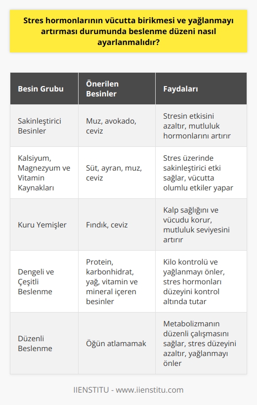 Stres hormonlarının vücutta birikmesi yağlanmayı ve dolayısıyla kilo almayı artırabilir. Bu durumda beslenme düzeni çok önemli bir faktördür ve dikkatli şekilde ayarlanmalıdır.  Öncelikle, stresli olduğumuz zamanlarda genellikle sağlıksız beslenme eğilimleri gösteririz. Bu eğilimler fazla kilo alımına ve vücutta yağ depolanmasına neden olabilir. Bu döngüyü kırmak ve stres hormonlarının vücutta birikimini azaltmak için, beslenme alışkanlıklarımızı düzenlememiz gereklidir. Yapılan bilimsel araştırmalar gösteriyor ki, sağlıklı ve dengeli beslenme stres yönetiminde çok etkilidir ve stres hormonlarının düzeyini düşürmeye yardımcı olabilir.  Peki, stres hormonlarının birikimini ve yağlanmayı azaltmak için beslenme düzenimizi nasıl ayarlamalıyız?  Besinlerin Gücünden Faydalanın: Muz, avokado ve ceviz gibi besinler stresin etkisini azaltabilirler. Bu yiyecekler vücutta sakinlik etkisi yaratır ve seratonin gibi mutluluk hormonlarını artırır.  Kalsiyum, Magnezyum ve Vitaminler: Süt ve ayran gibi kalsiyum bakımından zengin besinler stres üzerinde sakinleştirici etkiye sahiptir. Ayrıca muz, ceviz gibi magnezyum bakımından zengin olan besinler vücutta olumlu etkiler yapabilir.  Kuru Yemişleri Tüketin: Kuru yemişler, özellikle fındık ve ceviz içerdikleri doymamış yağ asitleriyle kalp sağlığını ve vücudu korur, mutluluk seviyesini arttırır.  Denge ve Çeşitlilik: Beslenme düzeninde çeşitlilik ve denge önemlidir. Protein, karbonhidrat, yağ, vitamin ve mineral gibi besin ögeleri dengeli bir şekilde tüketilmelidir. Bu, sadece kilo kontrolü ve yağlanmayı önlemek için değil, aynı zamanda stres hormonları düzeyini kontrol altında tutmak için de gereklidir.  Düzenli Beslenme: Metabolizmanın düzenli çalışması için öğün atlamamak önemlidir. Bu, açlık hissini önler ve stres düzeyini azaltır. Aynı zamanda, stres hormonlarının vücutta birikimini ve dolayısıyla vücutta yağlanmayı önler.  Sonuç olarak, stres hormonlarının birikimi ve yağlanma üzerinde beslenme düzeninin önemli bir etkisi vardır. Dikkatli ve bilinçli bir beslenme planı, stres yönetimine yardımcı olabilir ve sağlıklı bir yaşam kalitesinin sürdürülmesine yardımcı olabilir.