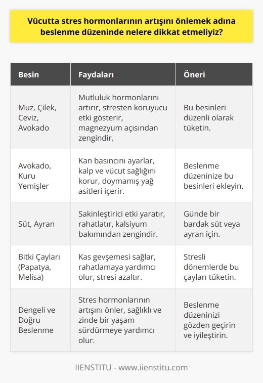 Vücutta Stres Hormonlarını Önlemeye Yardımcı Beslenme Düzeni  Günlük yaşantımızda beslenme düzenimizi etkileyen pek çok faktör bulunmakta. Bilinçli ve dengeli bir beslenme düzenine dikkat ederek, stres düzeyimizi azaltabiliriz. Özellikle profesyonel spor yapanlar beslenme düzeninin direkt olarak stres yönetimi ile ilişkili olduğunu görebilirler. Stresli durumlarda vücutta biriken stres hormonları, özellikle karın ve göbek bölgesinde yağlanmaya ve fazla kilolara yol açabilir. Aşağıda, stres hormonlarının artışını önlemeye yardımcı olabilecek besinler ve beslenme alışkanlıkları hakkında bilgiler verilmektedir.  Mutluluk Hormonlarını Artırmak  İnsanlar stresli olduklarında stres hormonları salgılanırken, mutlu olduklarında ise mutluluk hormonları salgılanır. Mutluluk hormonlarını artıracak besinleri tüketmek stres yönetimi açısından faydalıdır. Muz, ceviz, çilek ve avokado gibi besinler stresten koruyucu etkiler gösterebilir. Özellikle muz ve çilek, vücutta sakinlik etkisi yaratan magnezyum açısından zengindir ve seratonin adı verilen mutluluk hormonlarının salınımını destekler.  Kalp Sağlığını Destekleyen Beslenme  Stresin zararları kontrol edilemeyecek düzeyde artabilir. Zorunlu yağ asitlerini içeren, kalbi koruyan besinler tüketerek stresin etkisi azaltılabilir. Kan basıncını ayarlayarak stres üzerinde olumlu etkisi olan potasyum minerali bakımından zengin olan avokado, bu konuda faydalıdır. Aynı şekilde, kuru yemişlerde bulunan doymamış yağ asitleri kalp ve vücut sağlığının korunmasında yardımcıdır.  Süt ve Ayranın Sakinleştirici Etkisi  Stresin zararlarını azaltmada süt ve ayran gibi ürünlerin payı büyüktür. Bir bardak süt içmek, içeriğindeki laktik asit sayesinde sakinleştirici etki yaratır ve rahatlatır. Kalsiyum bakımından zengin olan süt, sağlıklı beslenmeye de katkıda bulunur.  Bitki Çaylarıyla Rahatlama  Stresle mücadelede bitki çayları büyük bir yardımcıdır. Özellikle papatya ve melisa gibi bitkiler, kas gevşemesi sağlayarak rahatlamanıza yardımcı olur. Stres azaltan bu bitkiler genellikle çay olarak tüketilir.  Sonuç olarak, stres hormonlarının artışını önlemek için dengeli ve doğru beslenme düzeni benimsemek büyük önem taşır. Stres yönetiminin desteklenmesi için mutluluk hormonlarını artıran besinler ve kalp sağlığını destekleyen kuru yemişler gibi besinler tüketilmelidir. Tüm bu önerilere dikkat ederek daha sağlıklı ve zinde bir yaşam sürdürülebilir ve stres düzeyleri düşürülebilir.