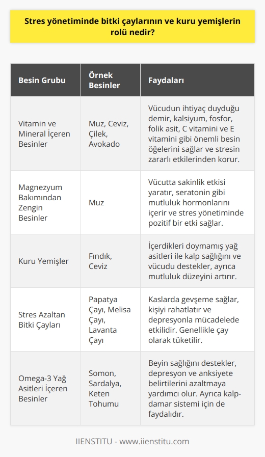 Stres Yönetiminde Bitki Çayları ve Kuru Yemişlerin Rolü  Günlük yaşantımızda beslenme düzenimizi etkileyen pek çok faktör bulunmaktadır. Beslenme düzeninde yapılan değişikliklerle stres düzeyini azaltmak mümkündür. Özellikle profesyonel sporcularda, stresle başa çıkmanın beslenme ile doğrudan ilişkili olduğu görülmüştür. Stres durumunda insan vücudunda stres hormonları birikir ve bu hormonlar, karın ve göbek bölgesinde yağlanmaya, ayrıca besin tüketiminde artışa sebep olur. Bu durum, stresli ve depresyonda olan kişilerin sürekli yemek yeme isteğine yol açar.  Besinler ve Mutluluk Hormonları  Bilimsel olarak kişiler strese girdiğinde stres hormonları salınırken, mutlu olduğunda da mutluluk hormonları salınır. Besinler yoluyla mutluluk hormonlarını sağlamak mümkündür. Stres yönetiminde besinler, bitki çayları ve kuru yemişler önemlidir.  Vitamin ve Mineral İçeren Besinler  Besinler, vücudumuz için gerekli olan demir, kalsiyum, fosfor gibi minerallerin yanı sıra, folik asit, C vitamini ve E vitamini gibi vitaminler açısından zengindir. Stresin zararlarından korunmak için muz, ceviz, çilek, avokado gibi besinleri tüketmek faydalıdır.  Magnezyum Bakımından Zengin Besinler  Magnezyum açısından zengin olan muz, vücutta sakinlik etkisi yaratır ve seratonin gibi mutluluk hormonlarını içerir. Bu tür besinler, stres yönetiminde pozitif bir etkisi bulunmaktadır.  Kuru Yemişlerin Faydaları  Strese iyi gelen besinler arasında kuru yemişler de yer alır. Özellikle fındık ve ceviz gibi kuru yemişler, içerdikleri doymamış yağ asitleri ile kalp sağlığını ve vücudu destekler. Ayrıca mutluluk düzeyini de artırır.  Stres Azaltan Bitki Çayları  Depresyonla mücadelede etkili bitkiler olan stres azaltan bitki çayları, kaslarda gevşeme sağlar ve kişiyi rahatlatır. Genellikle çay olarak tüketilir.  Sonuç olarak, stres yönetimi beslenme düzenine dikkat edilerek ve bitki çayları ve kuru yemişler tüketerek daha kolay gerçekleştirilebilir. Bu sayede daha sağlıklı ve zinde bir yaşam sürdürülebilir ve stres düzeyi azaltılabilir.
