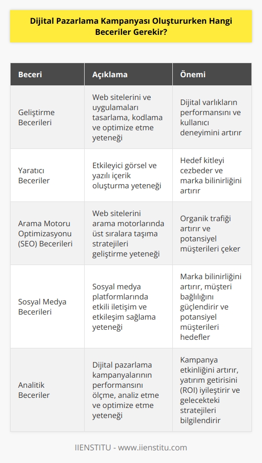 Dijital pazarlama kampanyalarını sürdürmek, kanallarınızın çeşitli yönleri hakkında belirli bir beceri ve bilgiye sahip personel kullanımını gerekmektedir. Şirket içi kaynaklarınızın iş için yeterli olup olmayacağını veya dış kaynak kullanımına ihtiyaç olup olmayacağını belirlemek için şu   e sahip olmanız gerekmektedir. Bunlar; geliştirme i, yaratıcı , arama i ve sosyal dir.
