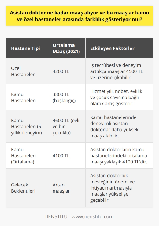 Doktor Maaşları ve Kamu-Özel Farklılıkları   doktorlar, hastanelerde önemli görevler üstlenmekte ve hem kamu hem de özel hastanelerde görev yapmaktadırlar.  doktor maaşları, çalışılan hastane tipine ve deneyime göre değişkenlik gösterebilir. Bu paragrafda,  doktorların ne kadar maaş aldıkları ve bu maaşların kamu ve özel hastaneler arasında farklılık gösterip göstermediği konusunda bilgi verilecektir.  Özel Hastanelerde  Maaşları  Özellikle kurumsal özel hastanelerde  maaşları daha iyi seviyelerdedir. 2021 yılında özel hastanelerde ortalama  maaşı 4200 TL civarında olup, iş tecrübesi ve deneyim arttıkça maaşlar da 4500 TL ve üzerine çıkabilmektedir. Bu durum özel hastanelerde çalışan lar için maddi açıdan olumlu bir faktör olarak görülmektedir.  Kamu Hastanelerinde  Maaşları  Kamu hastanelerinde ise  doktor maaşları başlangıçta 3800 TL seviyelerinde olup, hizmet yılı, nöbet, evlilik ve çocuk sayısına bağlı olarak artış göstermektedir. Özellikle beş yıllık hizmet geçmişi olan evli ve bir çocuklu bir  doktorun maaşı, 4600 TL civarında olabilmektedir. Bu durum kamu hastanelerinde çalışan lar için maaşların özel hastanelere göre daha yüksek olduğunu göstermektedir. Kamu hastanelerinde  doktorların ortalama maaşı ise yaklaşık 4100 TLdir.  Sonuç ve Gelecek Beklentileri  Görüldüğü üzere,  doktor maaşları hem kamu hem de özel hastanelerde farklılık göstermekte ve özellikle deneyimli doktorların kamu hastanelerinde daha yüksek maaş aldığı tespit edilmiştir. Hastane sayısının ve   ne olan ihtiyacın artmasıyla birlikte asistan doktorluk mesleği önemini korumaya devam edecektir.  Bu nedenle, maaşlar da zamanla yukarı yönlü bir seyir izleyebilir ve bu, asistan doktorları için ekonomik anlamda daha iyi şartlar sunabilir. Toplumun ne erişiminin artırılması ve verilen hizmetlerin kalitesinin yükseltilmesi adına, asistan doktorların maaşlarının adaletli ve motivasyon sağlayacak düzeylerde olması önem taşımaktadır.