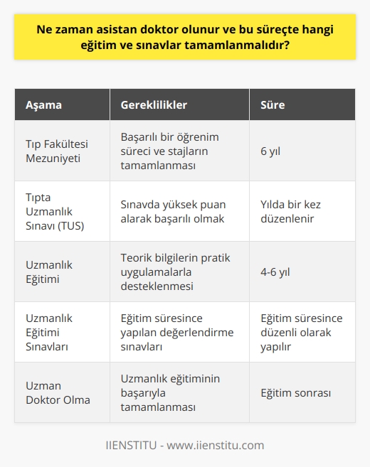 Asistan Doktor Olma Süreci ve Gerekli Eğitimler  Asistan doktor olma süreci, tıp fakültelerinde öğrenim gören öğrencilerin staj ve uzmanlık eğitimleri süresince başarılı bir performans sergilemeleri ve ardından yapılması gereken sınavlar ile ilgilidir. Bu süreçte öğrenciler, öncelikle üniversitelerin Tıp Fakültesinden mezun olarak, Tıpta Uzmanlık Sınavına (TUS) katılmayı amaçlarlar. Sınavda başarılı olan adaylar, asistan doktorluk sürecine başlamaya hak kazanırlar.  Tıpta Uzmanlık Sınavı (TUS)  Asistan doktor olabilmek için, mezun olunan tıp fakültesinde gösterilen başarı ve staj süreçlerinin ardından, Tıpta Uzmanlık Sınavına (TUS) katılmak gereklidir. TUS, her yıl düzenli olarak yapılır ve adayların alanlarında uzmanlaşmak için girecekleri branş eğitimlerine başlamalarına olanak sağlar. Sınav sonuçlarını yüksek bir notla tamamlayanlar, asistan doktor olarak başlayacakları eğitimlerine adım atarlar.  Uzmanlık Eğitim Süreci  Asistan doktorlar, uzmanlık eğitim süreci boyunca hastalara ait bilgilerin sağlıklı bir şekilde girişinden polikliniğe hastaların kabulüne kadar pek çok alanda görev almaktadırlar. Bu eğitim süreci, ortalama 4 ila 6 yıl arasında değişmektedir ve bu süre zarfında asistan doktorlar öğrendikleri teorik bilgileri pratik uygulamalarla destekleyerek; bilgilerini, becerilerini ve yeteneklerini geliştirirler.  Eğitim Sürecinde Yapılması Gereken Sınavlar  Uzmanlık eğitimi süresince asistan doktorlar, uygulamalarını ve öğrendikleri konuları değerlendiren sınavlara tabi tutulurlar. Bu sınavlar, asistan doktorların ilerleyen zamanda sağlık hizmetlerinde daha etkili ve başarılı bir şekilde görev alabilmelerini sağlamaktadır. Sınavlar, eğitimlerin sonunda tamamlanarak lisansüstü eğitimi sona erer ve asistan doktor adayları, uzman doktor olarak görev almaya başlarlar.  Netice itibariyle, asistan doktor olma süreci ve gerekli eğitimlerin tamamlanması; tıp fakültesi mezuniyeti, Tıpta Uzmanlık Sınavı (TUS) ve uzmanlık eğitimi sürecinin başarılı bir şekilde tamamlanarak, hastaların sağlığına en üst düzeyde katkı sunmak adına gerçekleştirilmektedir. Bu sürece dahil olan sınavlar ve eğitimler, doktorların hem teorik hem de pratik anlamda kendilerini geliştirmelerine katkı sağlayarak, sağlık hizmetlerinde başarı oranını artırmaktadır.