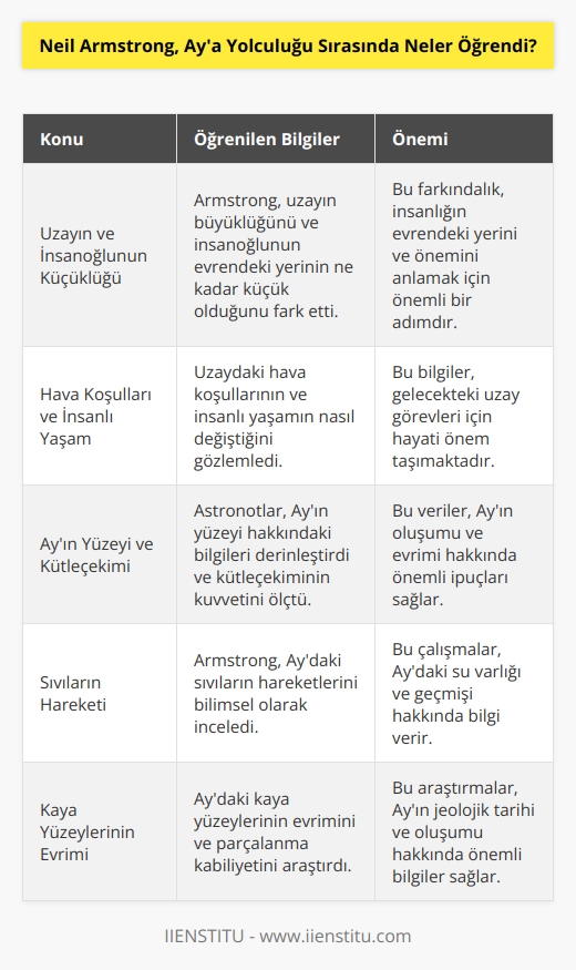 Neil Armstrong, Aya yolculuğu sırasında bilimsel olarak çok fazla şey öğrendi. Özellikle uzayın ve insanoğlunun küçüklüğünün farkına varmıştı. Ayrıca hava koşullarının ve insanlı yaşamının uzayda nasıl değiştiğini öğrenmişti. Astronotlar ayrıca Ayın gezegenin öteki yüzeyleri hakkındaki bilgileri derinleştirdi ve gezegenin kütle çekiminin kuvvetini gözlemledi. Armstrong ayrıca Aydaki sıvıların hareketlerini bilimsel olarak inceledi ve kaya yüzeylerinin evrimini inceliyordu. Ayrıca Ayın parçalanma kabiliyetinin nasıl etkilediğini araştırdı.