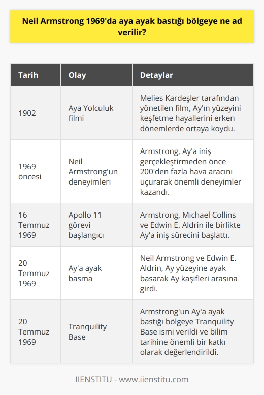 Neil Armstrong 1969da Aya İniş Bölgesi  Amerikalı astronot Neil Armstrong, 20 Temmuz 1969da Aya ayak basarak Bu insan için küçük adım, insanlık için dev bir adımdır sözleriyle tarihe geçti. Bu tarihi olaydan önce Armstrong, sayısız deneme uçuşunda bulunarak bilim tarihine önemli katkılar sağlamıştır. Armstrongun 1969 yılında Aya ayak bastığı bölgeye Tranquility Base ismi verilmiştir.  Aya Yolculuk ve Öncesi  Her ne kadar 1902 yılında Mélies Kardeşler tarafından yönetilen Aya Yolculuk filmi, Ayın yüzeyini keşfetme hayallerini erken dönemlerde ortaya koymuş olsa da, Neil Armstrong ve arkadaşları sayesinde bu hayal, gerçeğe dönüştürülmüştür. Armstrong, Aya iniş gerçekleştirmeden önce 200den fazla hava aracını uçurarak önemli deneyimler kazandı.  Apollo 11 Görevi ve Aya İniş  Apollo 11in mürettebatı 1969 yılında kamuoyuyla paylaşıldığında, Armstrong da bu mürettebat arasında yer aldı. Diğer astronotlar Michael Collins ve Edwin E. Aldrin ile birlikte Armstrong, 16 Temmuz 1969da Aya iniş sürecini başlattı.   Ay Kaşifleri ve Yüzey Araştırması  20 Temmuz 1969da Aya ayak basan Neil Armstrong ve ardından Edwin E. Aldrin, Ay yüzeyindeki araştırma sürecini başlatarak Ay kaşifleri arasına girdi. Ay yüzeyinde 2 saat 36 dakika süren yürüyüşlerde örnekler toplandı, fotoğraflar çekildi ve Amerika bayrağı dikildi.   Sonuç olarak, Neil Armstrong ve diğer astronotlar sayesinde 1969da Aya ayak basarak yeni bir dönem başlatıldı ve Tranquility Base isimli iniş bölgesi, bilim tarihine önemli bir katkı olarak değerlendirildi.