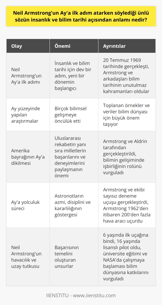 Neil Armstrongun Aya ilk adım atarken söylediği ünlü sözün insanlık ve bilim tarihi açısından anlamı büyüktür. Bu söz, Bu insan için küçük adım, insanlık için dev bir adımdır şeklindedir ve insanoğlunun evreni keşfi sürecinde yeni bir dönemi başlatmıştır. Armstrong ve arkadaşları, 20 Temmuz 1969 tarihinde gerçekleşen bu eşsiz başarıyla bilim tarihi boyunca unutulmaz birer kahraman olmuştur.  Bilim tarihi için özel anlar ---------------------------------- Armstrongun öncülük ettiği Aya iniş, bilim tarihinin en önemli ve simgeleşmiş anlarından biridir. Ay yüzeyinde yapılan araştırmalar ve toplanan örnekler, bugüne kadar birçok bilimsel gelişmeye öncülük etmiştir. Ayrıca, Armstrong ve Aldrinin Ay yüzeyine Amerika bayrağını dikmesi, ülkelerarası rekabetin yanı sıra milletlerin başarılarını ve deneyimlerini paylaşarak bilimin gelişirmiş olduğunun da bir göstergesidir.  Aya yolculuk süreci ------------------------- Aya yolculuk sürecinde Armstrong ve ekibinin sayısız deneme uçuşu gerçekleştirmesi, astronotların başarıya giden yolda ne kadar azimli, disiplinli ve kararlı olduğunu göstermektedir. Ayrıca Armstrongun, 1962 yılından itibaren 200den fazla hava aracını uçurması ve özellikle 1969 yılında gerçekleşen Apollo 11 görevinde kaptanlık yapması, liderliğinin öneminin de ön plana çıkmasını sağlamıştır.  Havacılık ve uzay tutkusu ------------------------------------ Hayat hikayesine bakıldığında ise Armstrongun tutkulu bir havacılık ve uzay meraklısı olduğunu görmek mümkündür. Özellikle 6 yaşında ilk uçağına binmesi ve 16 yaşında lisanslı pilot olması, onun bu alandaki başarısının temelini atan unsurlardandır. Üniversite eğitimi ve sonrasında NASAda çalışmaya başlaması ise, bilim dünyasının dev adımlar atarken onun katkılarının önemini vurgulamaktadır.  Sonuç olarak, Neil Armstrongun Aya ilk adım atarken söylediği ünlü söz, insanlık ve bilim tarihi açısından büyük anlam taşımaktadır. Bu söz ve ardından gelen başarılar, bilim tarihi boyunca unutulmaz bir iz bırakmış ve insanoğlunun evreni keşfetme yolundaki sınırları genişletmiştir.