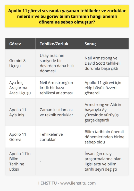 Apollo 11 Görevinin Tehlikeleri ve Zorlukları  Apollo 11 görevi, ABDli astronotlar Neil Armstrong, Michael Collins ve Edwin E. Aldrinin Aya yolculuklarını önceler ve 20 Temmuz 1969 tarihinde Ay yüzeyine inişlerini kapsayan tarihi bir görevdir. Bu başarı, insanlığın evreni keşfi sürecinde büyük bir adım atmasını sağlarken, aynı zamanda bilim tarihinin önemli dönemlerinden birine sebep olmuştur. Ancak bu görev süresince astronotlar ve ekip, ciddi tehlikeler ve zorluklarla karşı karşıya kalmıştır.  Gemini 8 Uçuşu ve Yörünge Tehlikeleri  1966 yılında gerçekleşen ilk deneme uçuşu Gemini 8 ile, Neil Armstrong ve David Scott, uzay aracının yörüngeye yerleştirilmesini sağladı. Bu yolculuk sırasında, astronotlar saniyede bir devirden daha hızlı dönmelerede neden olan tehlikeli ve zor durumlarla karşılaştı.  Aya İniş Araştırma Aracı İle Yaşanan Tehlike  1968 yılında Aya İniş Araştırma Aracını uçuran Armstrong, kritik bir kaza tehlikesi atlattı. Bu olayın ardından, Apollo 11 görevinin mürettebatı ve ekip, başarılı bir şekilde gerçekleştirilmesi için büyük özveride bulunmuştur.  Apollo 11 Görevinde Aya İniş ve Yürüyüş Sürecinde Karşılaşılan Zorluklar  Apollo 11 misyonu sırasında, Aya inen Armstrong ve Aldrin, Ay yüzeyinde 2 saat 36 dakika süren bir yürüyüş gerçekleştirdi. Bu süre zarfında örnekler toplamaları, fotoğraf çekmeleri ve Amerikan bayrağını dikmeleri gereken astronotlar, zaman kısıtlaması ve teknik zorluklarla mücadele etmek durumunda kaldı.  Apollo 11 Görevinin Bilim Tarihi Açısından Önemi  Apollo 11 görevi sayesinde, insanlığın evreni keşfi sürecinde yeni bilimsel döneme girilmiş ve ay kaşifleri olarak anılan bu ünlü astronotlar, bilim tarihinin en önemli anlarından biri olan bu başarıya imza atmışlardır. Bu olay, bilim tarihinin seyrini değiştirmiş ve insanların Ay ve uzay araştırmalarına yönelik ilgisini artırmıştır.  Sonuç olarak, Apollo 11 görevi sırasında yaşanan tehlikeler ve zorluklar, astronotların büyük cesaret ve azim göstererek bir bilim tarihi başarısı elde etmelerine, dolayısıyla bilim tarihinin önemli dönemlerinden birine sebep olmışlardır. Bu başarı, bilim tarihi, uzay araştırmaları ve gelecek nesiller için de etkili ve örnek olan bir olaydır.
