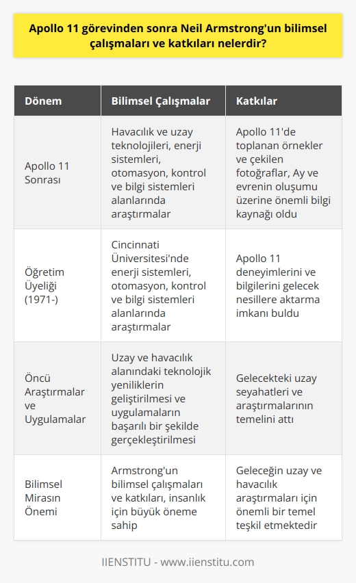 Bilimsel Çalışmalar ve Katkılar  Apollo 11 görevinden sonra Neil Armstrong, havacılık ve    alanında önemli çalışmalar gerçekleştirdi ve değerli katkılar sundu. Bu çalışmalar; uçuş teknolojileri, uzay gemileri ve araştırmalar, enerji sistemleri ve otomasyon, kontrol ve bilgi sistemleri gibi konulara odaklanmıştır. Armstrongun Apollo 11 görevinde topladığı örnekler ve çektiği fotoğraflar, bilim dünyası için başta Ay ve evrenin oluşumu üzerine büyük bir bilgi kaynağı olmuştur. Bu sayede Ay ve tüm evrenin keşfi daha kapsamlı bir şekilde sürdürülmüştür.  Öğretim Üyeliği ve Araştırmalar  Apollo 11 görevinin ardından Armstrong, 1971 yılında Cincinnati Üniversitesinde öğretim üyesi olarak çalışmaya başladı ve enerji sistemleri, otomasyon, kontrol ve bilgi sistemleri alanlarında araştırmalar yürüttü. Bu sayede Apollo 11 görevinde elde ettiği deneyimleri ve bilgileri gelecek nesillere aktarma imkanı bulmuştur. Armstrongun görevden sonraki bu dönemde gerçekleştirdiği bilimsel çalışmalar, uzay ve havacılık tarihinin seyrini etkilemiştir.  Öncü Araştırmalar ve Uygulamalar  Armstrongun Apollo 11 görevinden sonra sürdürdüğü araştırmalar ile uzay ve havacılık alanındaki teknolojik yeniliklerin geliştirilmesine ve uygulamaların başarılı bir şekilde gerçekleştirilmesine katkı sağlamıştır. Bu araştırmalar ve uygulamalar, gelecekteki uzay seyahatleri ve araştırmalarının temelini atmaktadır. Bu nedenle, Armstrongun bilimsel çalışmaları ve katkıları insanlık için büyük öneme sahiptir.  Sonuç olarak, Apollo 11 görevinden sonra Neil Armstrong, bilim dünyasına önemli katkılar sunarak kariyerini başarılı bir şekilde sürdürmüştür. Armstrongun bilimsel çalışmaları ve katkıları, geleceğin uzay ve havacılık araştırmaları için önemli bir temel teşkil etmektedir.