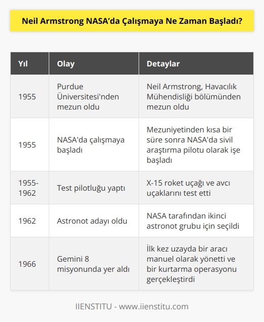 Neil Armstrong; Purdue Üniversitesi    bölümünü 1955 yılında bitirdikten kısa bir süre sonra Ulusal Havacılık ve Uzay Dairesi’nde (NASA) çalışmaya başladı. Sivil araştırma pilotuydu, X-15 roket uçağıyla birlikte avcı uçaklarını test etti.