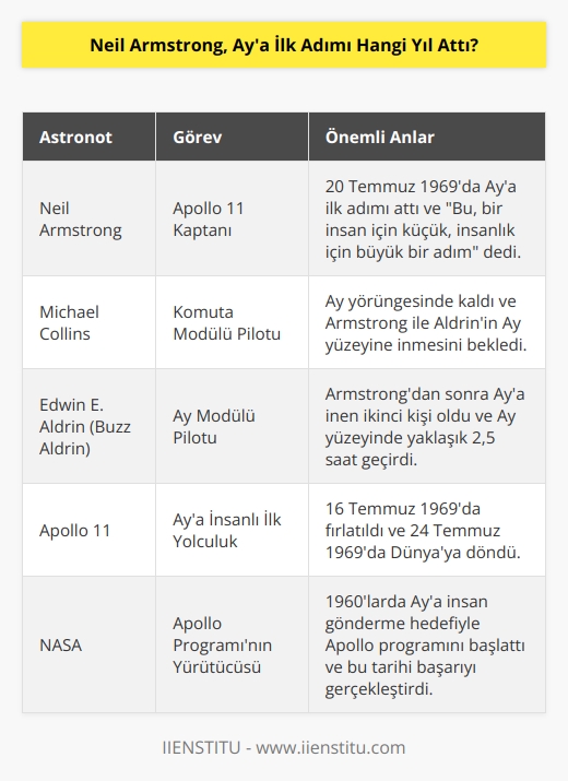 Neil Armstrong ve astronotlar Michael Collins, Edwin E. Aldrin ile Aya yolculuğa 16 Temmuz 1969’da başladı. Armstrong; Apollo 11’in kaptanıydı. Ay kaşifleri arasına adını yazdırdığında takvim yaprakları 20 Temmuz 1969 tarihini gösteriyordu. 