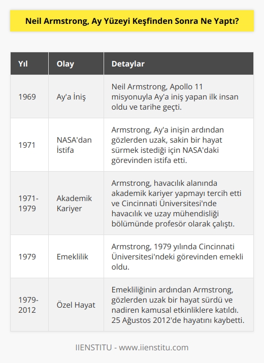Gözlerden uzak sakin bir hayat istiyordu. 1971 yılında NASAdan istifa etti. Tercihi havacılık alanında akademik hayattı. Cincinnati Üniversitesi havacılık ve uzay mühendisliği bölümünde profesör olarak 1979 yılına kadar çalıştı.