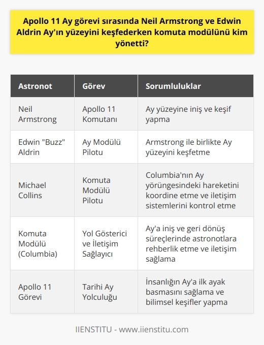 Apollo 11 Ay Görevi Sırasındaki Komuta Modülü Yönetimi  Apollo 11 Ay görevi sırasında, Neil Armstrong ve Edwin Buzz Aldrin Ayın yüzeyini keşfederken komuta modülünü kim yönetti sorusuna cevap olarak Amerikalı astronot Michael Collinsdir. 16 Temmuz 1969da yapılan tarihi yolculukta Neil Armstrong, komutan olarak Apollo 11in başında bulunurken; Michael Collins ve Edwin E. Aldrin ise kendisine eşlik etti.  Michael Collinsin Görevi ve Sorumlulukları  Apollo 11de yer alan üçüncü astronot olan Michael Collins, Armstrong ve Aldrinin Ay yüzeyinde araştırma yapmasına olanak sağlayan komuta modülünü (Columbia) yöneten kişiydi. Armstrong ve Aldrin Ay yüzeyine indiklerinde ve Ay yürüyüşünü gerçekleştirdiklerinde Collins, modüldeki görevlerine devam etti. Bu görevler arasında Columbianın Ay yörüngesindeki hareketinin koordinasyonu ve diğer iletişim sistemlerinin kontrolü yer almaktaydı.  Komuta Modülünün Önemi  Apollo 11 görevinin başarısı, büyük ölçüde komuta modülünün düzgün bir şekilde yönetilmesine bağlıydı. Modül, Aya iniş ve geri dönüş süreçlerinde yol gösterici ve iletişim sağlayıcı olarak görev yaparak, astronotların güvenli bir şekilde Ay yüzeyini keşfetmelerini ve daha sonra dünyaya geri dönmelerini sağladı. Dolayısıyla, Michael Collinsin Apollo 11deki rolü, Ay görevinin başarılı bir şekilde tamamlanması açısından son derece önemliydi.  Sonuç  Neil Armstrong ve Edwin Aldrinin Ayın yüzeyini keşfederken komuta modülünü başarıyla yöneten Michael Collinsin katkıları, Apollo 11in başarılı bir şekilde gerçekleştirilmesinde büyük önem taşımaktadır. Onun sayesinde Ay yüzeyine inen astronotlar güvenli bir şekilde geri dönebilmişler ve tarihe geçen bu büyük    gerçekleşmiştir.
