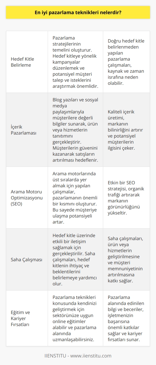 En İyi    Nelerdir?      Başarılı pazarlama stratejileri geliştirebilmek için öncelikli olarak hedef kitleyi net bir şekilde belirlemek gerekmektedir. Hedef kitleye yönelik kampanyalar düzenlemek ve potansiyel müşteri talep ve isteklerini araştırmak,   nin temelini oluşturur.  İçerik Pazarlaması  İçerik pazarlaması, özellikle blog yazıları ve sosyal medya paylaşımlarıyla müşterilere değerli bilgiler sunarak, ürün veya hizmetlerin tanıtımını gerçekleştirir. İçerik pazarlamasıyla elde edilen bilgi paylaşımı ve marka bilinirliği sayesinde, müşterilerin güvenini kazanarak satışların artırılması hedeflenir.  Arama Motoru Optimizasyonu (SEO)  Google gibi arama motorlarında üst sıralarda yer alabilmek adına yapılan çalışmalar, nin önemli bir kısmını oluşturur. Bu sayede müşteriye ulaşma potansiyeli artar ve markanızı daha geniş kitlelere tanıtma şansı elde edilir.  Saha Çalışması  nde saha çalışması, hedef kitle üzerinde etkin bir etkileşim sağlamak için gerçekleştirilir. Saha çalışmaları ile hedef kitleyi daha iyi tanımak, onların ihtiyaç ve beklentilerini belirlemek ve bu doğrultuda ürün veya hizmetleri geliştirerek talebe cevap vermek mümkün olur.  Pazarlama Tekniklerini Özümseme  Herhangi bir ürün veya hizmetin satışından beklenen karı elde edebilmek için, pazarlama tekniklerinin çok iyi özümsenmesi gerekmektedir. nin sabırla ve yöntemli bir şekilde yürütülmesi, başarıya ulaşma şansını arttırır.  Eğitim ve Kariyer Fırsatları  Pazarlama teknikleri ile ilgili kendinizi geliştirmek ve bu yönde bir kariyer yapmak istiyorsanız, sektörünüze uygun online eğitimler alarak bilgi birikiminizi artırabilir ve pazarlama alanında uzmanlaşabilirsiniz. Bu sayede, etkin pazarlama stratejileri geliştirerek işletmenizin başarısına önemli katkılar sağlayabilirsiniz.