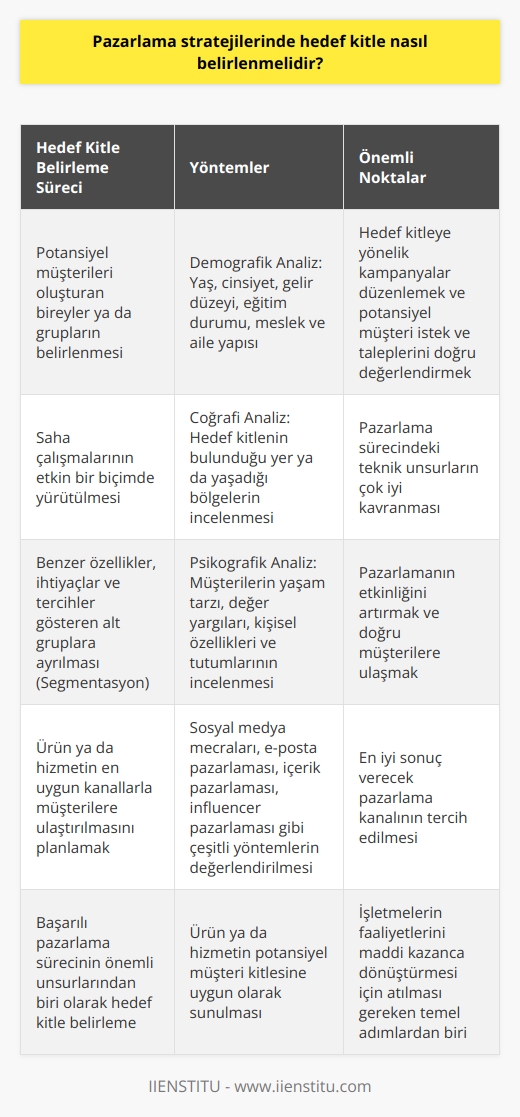 Hedef Kitle Belirleme Süreci  Pazarlama stratejilerinde başarı elde etmek için öncelikle hedef kitle belirlenmelidir. Hedef kitle, bir ürün ya da hizmetin potansiyel müşterilerini oluşturan bireyler ya da gruplardır. Hedef kitleye yönelik kampanyalar düzenlemek, potansiyel müşteri istek ve talepleri doğru değerlendirmek için net bir şekilde belirlenmeli ve saha çalışmaları etkin bir biçimde yürütülmelidir. Bununla birlikte, pazarlama sürecindeki teknik unsurların çok iyi kavranması gerekmektedir.  Hedef Kitle Analizi Yöntemleri  Hedef kitle belirlenirken yapılan analizlerde kullanılacak yöntemler şunlardır:  1. Demografik Analiz: Hedef kitleyi oluşturan bireylerin yaş, cinsiyet, gelir düzeyi, eğitim durumu, meslek ve aile yapısı gibi temel özelliklerini incelemeye yarar.  2. Coğrafi Analiz: Hedef kitlenin bulunduğu yer ya da yaşadığı bölgelerin incelenmesiyle pazarlamanın coğrafi olarak hangi bölgelere yoğunlaşacağı belirlenir.  3. Psikografik Analiz: Müşterilerin yaşam tarzı, değer yargıları, kişisel özellikleri ve tutumlarını inceleyerek ürün ya da hizmetin hangi özelliklerinin ön plana çıkarılması gerektiği keşfedilir.  Hedef Kitle Segmentasyonu  Hedef kitle belirleme sürecinde, tüm müşteri kitlesi içerisinden benzer özellikler, ihtiyaçlar ve tercihler gösteren alt gruplara ayrılması işlemine segmentasyon denir. Segmentasyon, pazarlamanın etkinliğini artırmak ve doğru müşterilere ulaşmak adına oldukça önemlidir.  Hedef Kitleye Uygun    Seçimi  Belirlenen hedef kitleye sunulan ürün ya da hizmetin en uygun yla müşterilere ulaştırılmasını planlamak gerekmektedir. Bu aşamada, en iyi sonuç verecek teknik tercih edilmelidir. Örneğin, sosyal medya mecraları, e-posta pazarlaması, içerik pazarlaması,    pazarlaması gibi çeşitli yöntemler değerlendirilmelidir.  Sonuç olarak, pazarlama stratejilerinde hedef kitle belirlemek, işletmelerin faaliyetlerini maddi kazanca dönüştürmesi için atılması gereken temel adımlardan biridir. Ürün ya da hizmetin potansiyel müşteri kitlesine uygun olarak sunulması ve doğru pazarlama kanallarıyla potansiyel müşteri kitlesine ulaşılması, başarılı pazarlama sürecinin önemli unsurlarıdır.