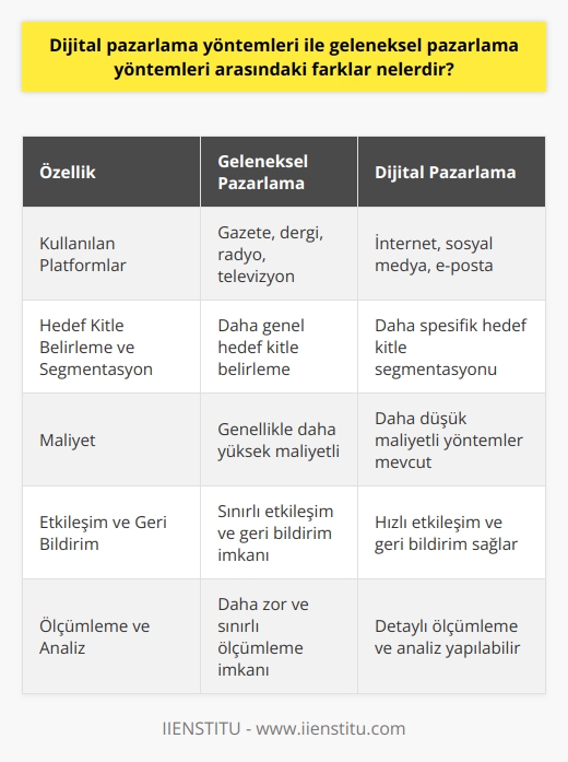 Dijital ve    Yöntemlerinin Farkları     ve  yöntemleri arasındaki temel fark, kullanılan platformların ve hedeflenen kitlelerin farklı olmasıdır.  yöntemlerinde gazete, dergi, radyo ve televizyon gibi    kullanılırken; dijital pazarlama yöntemlerinde internet, sosyal medya ve e-posta gibi dijital platformlar kullanılmaktadır.  Hedef Kitle Belirleme ve Segmantasyon  Hedef kitle belirlemenin önemi her iki pazarlama yöntemi için de geçerlidir. Ancak dijital pazarlama ile  arasında hedef kitle belirleme ve segmentasyon konusunda önemli farklar bulunmaktadır. Dijital pazarlama yöntemleri sayesinde, kullanıcıların tercihleri, ilgi alanları ve demografik özellikleri gibi detaylı bilgilere ulaşarak daha spesifik hedef kitle segmentasyonları yapılabilir.  Maliyet Farklılıkları   yöntemleri, genellikle dijital pazarlama yöntemlerine göre daha yüksek maliyete sahiptir. Basılı materyaller, radyo ve televizyon reklamları gibi geleneksel yöntemlerin maliyeti oldukça yüksektir. Dijital pazarlamada ise çoğu zaman sosyal medya ve arama motoru reklamları gibi daha düşük maliyetli yöntemler kullanılabilir.  Etkileşim ve Geri Bildirim  Dijital pazarlama yöntemleri, hızlı bir şekilde etkileşim ve geri bildirim sağlama imkânı sunar. İnternet kullanıcıları ile anında iletişim kurulabilir ve kampanyaların başarısı gerçek zamanlı olarak izlenebilir. Bu durum,  yöntemlerinde mümkün olmayan hızlı ve esnek strateji değişikliklerine olanak tanır.  Ölçümleme ve Analiz  Dijital pazarlama yöntemleri sayesinde, pazarlama faaliyetlerinin başarısını ölçmek ve analiz etmek daha kolaydır. İnternet üzerinde yapılan kampanyaların etkisi, geri dönüşüm oranları ve tüketici davranışları gibi faktörler detaylı şekilde analiz edilebilir. Bu verilere dayanarak, kampanyaların etkinliği ve hedef kitle içeriğin ilgisini ölçmek mümkündür.  Sonuç olarak, dijital pazarlama yöntemleri ve  yöntemleri arasındaki temel farklar; kullanılan platformlar, hedef kitle belirleme, maliyetler, etkileşim ve ölçümleme imkânlarıdır. Her iki yöntemde de amaç ürün veya hizmetleri müşterilere ulaştırmak olsa da, dijital pazarlama yöntemleri özellikle daha düşük maliyetli, ölçülebilir ve esnek sonuçlar sunarak günümüzde tercih edilmektedir.