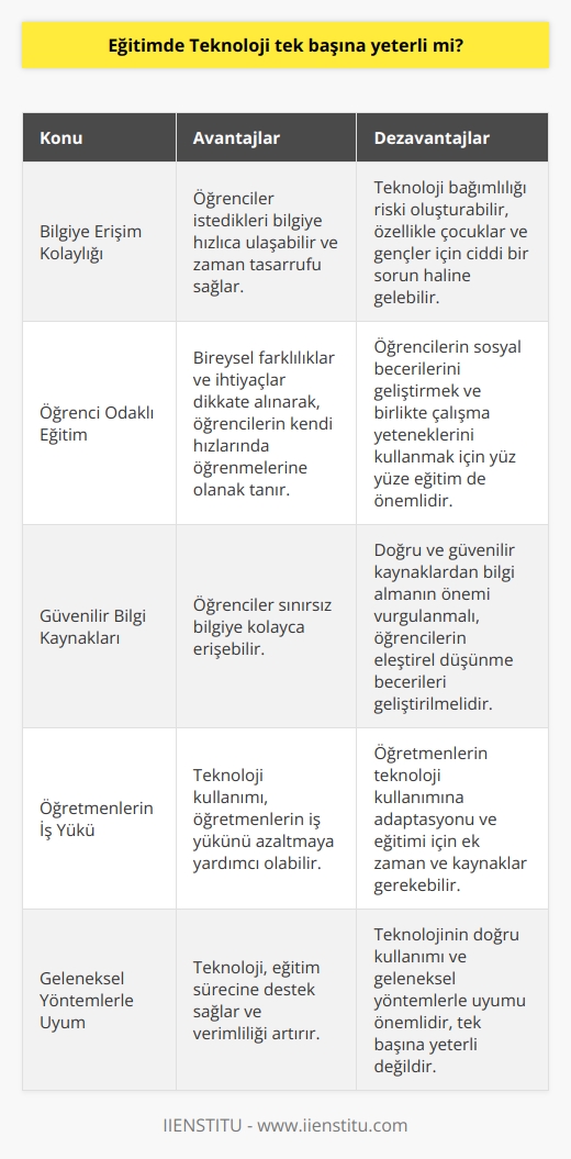 ve Overlok Etkisi   Bilgiye erişimi kolaylaştıran eğitimde teknoloji, kuşkusuz hayatımızı etkileyen büyük bir devrim yaratmıştır. Ancak bu teknolojinin tek başına eğitimde yeterli olup olmadığını düşünmemiz ve değerlendirmemiz önemlidir. Çağımızda anahtar konular ve sorunları; teknolojinin doğru kullanımı, kullanıcı deneyimi, öğrenci odaklı yaklaşım, bilginin güvenilirliği ve otantiği, akademik dille anlaşılır olması ve eğitimle ilişkili kullanıcıların ihtiyaçlarını karşılaması ve isteklerini anlamasıdır.   Bilgiye Ulaşım Kolaylığı vs. Bağımlılık Riski  Teknoloji sayesinde öğrenciler kütüphanede saatlerce araştırma yapmak yerine, bir tıkla istedikleri bilgiye ulaşabilmekte ve bu, zaman tasarrufu sağlamaktadır. Fakat bu durum, aynı zamanda teknolojinin oluşturduğu bağımlılık riskini de beraberinde getirmektedir. Özellikle çocukların ve gençlerin, bilgisayar ve akıllı telefonlarla olan ilişkisi düşünüldüğünde, teknoloji bağımlılığı ciddi bir sorun haline gelebilmektedir.   Öğrenci Odaklı Eğitim ve İş Birliği  Teknoloji, öğrenci odaklı eğitimin gerçekleştirilmesini sağlayarak bireysel farklılıkları ve ihtiyaçları dikkate alabilir. Aynı zamanda, teknoloji kullanımı öğretmenlerin iş yükünü azaltmaya yardımcı olabilir ve öğrencilerin kendi hızlarında   sine olanak tanır. Fakat yanı sıra öğrencilerin sosyal becerilerini geliştirebilmesi ve birlikte çalışma yeteneklerini kullanabilmesi adına yüz yüze eğitime de önem verilmelidir.   Güvenilir Kaynaklardan Doğru Bilgiye Ulaşma  Öğrencilerin teknoloji sayesinde sınırsız bilgiye kolayca erişmesi olanağı sağlamaktadır. Ancak, doğru ve güvenilir kaynaklardan bilgi almanın önemine dikkat çekilmesi gerekmektedir. Öğrencilerin    becerilerini geliştirerek, doğru bilgiye ulaşma ve yanlış bilgilerden kaçınabilme yeteneklerine sahip olmaları sağlanmalıdır.   Sonuç olarak, eğitimde teknolojinin yeterli olup olmadığına yönelik değerlendirmeler yapılmalı ve bu durum öğrenci odaklı yaklaşımları desteklemelidir. Teknoloji, eğitim sürecine destek sağlamakla birlikte, doğru kullanımı ve diğer geleneksel   yle uyumu önemlidir. Bu doğrultuda, eğitimde teknoloji tek başına yeterli olmayıp, doğru kullanıldığında ve eğitimin diğer unsurlarıyla bir arada değerlendirildiğinde, daha verimli ve etkili sonuçlar elde edilebilir. Öğrencilerin hem akademik hem se sosyal becerilerini geliştirmelerine imkan tanıyan bir eğitim süreci, sağlıklı nesillerin yetişmesinde önemli bir rol oynayacaktır.