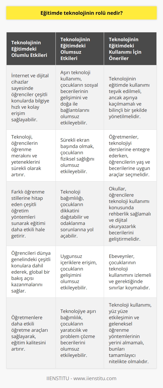 Teknolojinin Eğitimdeki Rolü  Teknoloji, modern dünyada sürekli gelişen ve hızla birçok alanda varlık gösteren bir unsur olmuştur. Eğitim de bu alanlardan biridir. Eğitimde teknolojinin rolüne bakıldığında, öğrenim sürecinin daha etkili hale geldiğini ve bilgiye ulaşmanın büyük bir hızda olduğunu görüyoruz. Ancak her yeni olanın yanında avantajları olduğu kadar dezavantajları da vardır ve teknoloji de bu durumdan muaf değildir.  Bir avantajdan bahsedecek olursak, teknoloji sayesinde internet ve dijital cihazlar öğrencilere bilgiye ulaşma konusunda çığır açmıştır. Örneğin, çocuklar tablet veya bilgisayarlardan çeşitli konular hakkında bilgi toplama yeteneklerine sahip oluyorlar. Bu, çocuklarımızın sürekli    yeteneklerini ve meraklarını artırmaktadır.  Ancak, bu teknolojik ilerlemelerin birçok yan etkisi olduğuna da dikkat etmek gereklidir. Çocuklar, teknoloji bağımlılığı dolayısıyla sosyal beceriler geliştirmede ve doğa ile bağ kurmada sıkıntı yaşayabiliyorlar. Sürekli ekran başında olmak da çocukların fiziksel sağlığına olumsuz etkileri olabilir.  Buna karşın, bu dezavantajlara rağmen, teknolojinin eğitimde önemli bir rol oynadığını inkar etmek yanıltıcı olacaktır. Teknoloji, çok çeşitli öğrenmeöğrenme  ne hitap etme, öğrencileri dünya genelindeki gibi konulara dahil etme ve öğretmenlere daha etkili öğretme araçları sağlama açısından yeni kapılar açtı.  Sonuç olarak, teknoloji, eğitimdeki rolüyle hem olumlu hem de olumsuz etkilere sahiptir. Bu sebeple teknolojiyi çocuklarımızın eğitiminde kullanmamız gerektiği gibi, bu kullanımın aşırıya kaçmasının önüne geçmek için de bilinçli ve dikkatli olmamız gerektiği anlaşılmaktadır. Gerektiği şekilde kullanıldığında, teknoloji çocukların öğrenmeöğrenmeöğrenme konusunda çığır açabilir ve eğitimin geleceğini parlak bir şekilde aydınlatabilir.