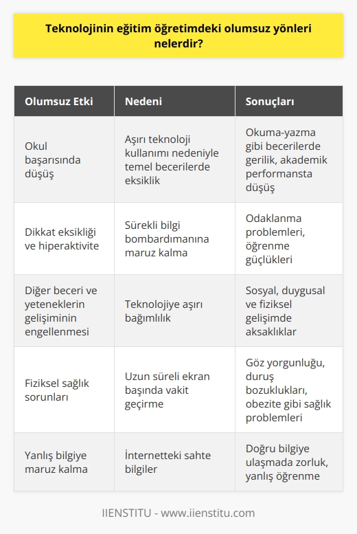 Teknolojinin Eğitime Olumsuz Etkileri    Teknoloji genellikle eğitim öğretimde birçok faydalar sağlamakla birlikte, dikkate alınması gereken bazı olumsuz yönleri de vardır.   in yaygınlaşması çocuklar üzerinde direk etki bırakabilir; bu da okul başarısına ve sosyal becerilere olumsuz yönde etki yapabilir. Çocuklar le geçirilen aşırı zaman nedeniyle okuma-yazma gibi temel beceriler konusunda eksiklik yaşayabilirler.   Gelişmekte olan beyinler için sürekli bilgi bombardımanına maruz kalmak, dikkat eksikliği ve hiperaktivite gibi durumlara sebep olabilir. Çocukların, özellikle de küçük yaşlardaki çocukların, teknolojiye bu kadar bağımlı olmaları diğer önemli beceri ve yeteneklerin gelişmesini engelleyebilir.   Öğrencilerin sürekli olarak sosyal medya sitelerini ve elektronik oyunları kullanmaları bilişsel becerilerini ve sosyal gelişimlerini olumsuz yönde etkileyebilir. Ayrıca, sürekli ekran başında vakit geçirmek fiziksel sağlık sorunlarına da yol açabilir. Bu durum hem rahatsızlık verici hem de öğrencilerin derslerini etkileyebilir.   ve internetin öğrenciler arasında dikkat dağınıklığına sebep olduğu da görülmektedir. Bu durum, öğrencilerin derslerde odaklanmalarını zorlaştırabilir ve öğrenme sürecini olumsuz yönde etkileyebilir. Ayrıca çevrimiçi dünyada var olan sahte bilgiler, öğrencilerin doğru bilgiye ulaşmalarını zorlaştırabilir.  Sonuç olarak, teknoloji eğitimde bir yardımcı olarak görülse de, aynı zamanda bir takım olumsuz etkilere de sebep olabilmektedir. Dolayısıyla, eğitim-öğretimde teknoloji kullanımında dikkatli olmak ve çocukların dijital dünyada geçirdikleri zamanı kontrol altına almak faydalı olacaktır. Böylelikle, teknolojinin eğitimdeki olumlu etkilerini maksimize ederken olumsuz yönlerini en aza indirebiliriz.
