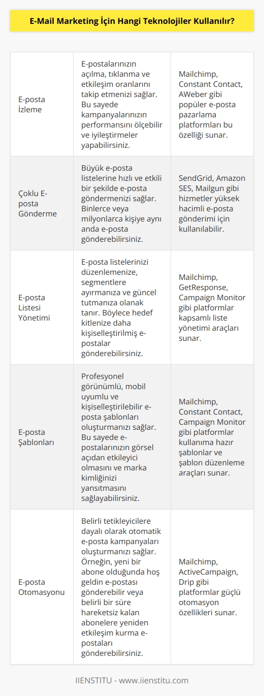 E-posta pazarlama için çeşitli teknolojiler kullanılır. Bunlar arasında e-posta izleme, çoklu e-posta gönderme, e-posta listesi düzenleme ve yönetme, e-posta şablonu oluşturma ve düzenleme, özelleştirilmiş e-posta gönderme, gelen kutusu raporlama, e-posta pazarlama yazılımları ve e-posta otomasyonu gibi teknolojiler bulunmaktadır. Ayrıca, çeşitli e-posta sağlayıcılarının kendi ürünlerini kullanmak da e-posta pazarlama için kullanılabilecek teknolojiler arasındadır.