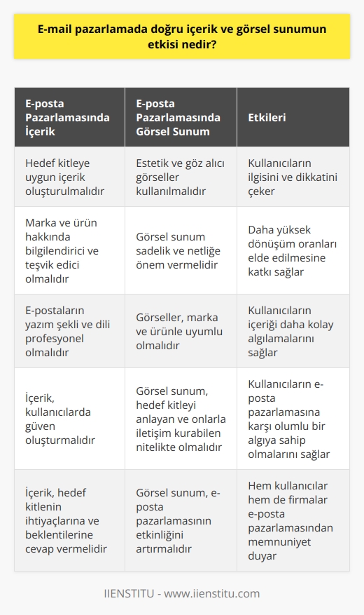 E-posta pazarlamada doğru içerik ve görsel sunumun etkisi  E-posta pazarlaması, iş dünyasında yaygın olarak kullanılan ve hedef kitlelere ulaşmayı sağlayan önemli bir iletişim aracıdır. Bu bağlamda, e-posta pazarlamada doğru içerik ve görsel sunumun etkisi, başarılı bir pazarlama stratejisinde kritik bir faktördür. İçerik ve görsel sunumun doğru bir şekilde kullanılması, e-posta pazarlamasının etkinliğini artırarak daha yüksek dönüşüm oranları elde etmeye katkı sağlar.  Öncelikle, e-postaların içeriğinin hedef kitleye uygun olması, kullanıcıların ilgisi ve dikkatini çekmek için önemlidir. E-posta içeriği, marka ve ürün hakkında bilgilendirici ve teşvik edici olmalıdır. Ayrıca, e-postaların yazım şekli ve dilinin profesyonel olması da önemli bir faktördür. Bu sayede kullanıcılar, e-postalara daha büyük bir güven duyar ve e-posta pazarlamasına karşı olumlu bir algıya sahip olurlar.  Görsel sunum açısından ise, estetik ve göz alıcı görsellerin kullanılması, kullanıcıların dikkatini çekmeye yardımcı olur. Bunun yanı sıra, görsel sunumun sadeliğe ve netliğe önem vermesi de kullanıcıların içeriği daha kolay algılamalarını sağlar. Başarılı bir e-posta pazarlaması için görsellerin, marka ve ürünle uyumlu, hedef kitleyi anlayan ve onlarla iletişim kurabilecek nitelikte olması gerekmektedir.  Sonuç olarak, e-posta pazarlamada doğru içerik ve görsel sunum, kullanıcıların ilgisini çekerek dönüşüm oranlarını artırmada önemli bir rol oynamaktadır. Bu nedenle, e-posta pazarlamasında içerik ve görsel sunumu dikkate alarak, hedef kitlenin ihtiyaçları ve beklentilerine cevap veren stratejiler geliştirmek gerekir. Böylece, hem kullanıcılar ve hem de firmalar bu alandaki etkileşimlerinden memnuniyet duyabilirler.
