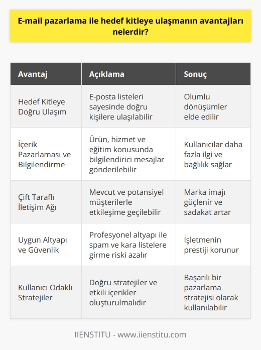 E-posta Pazarlama ve Hedef Kitleye Ulaşmanın Avantajları  E-posta pazarlaması, işletmelerin hızlı ve etkili bir şekilde hedef kitlelerine ulaşmasına imkan tanıyan stratejik bir yöntemdir. İcat edildiği günden beri sürekli gelişen ve insanların %91i tarafından her gün kullanılan e-posta sistemi, markalar ve müşteriler arasında önemli bir iletişim aracı haline gelmiştir. E-posta pazarlamasının avantajları, doğru stratejiler ve içeriklerle kullanıldığında işletmelerin dönüşüm oranlarına olumlu yönde katkı sağlamaktadır.  Hedef Kitleye Doğru Ulaşım  E-posta pazarlamasının en önemli avantajı, hedef kitleye doğru ve hızlı bir şekilde ulaşmayı sağlamasıdır. İşletmelerin e-posta listeleri, üye ve abone olan ziyaretçilerden oluşurken, doğru belirlenen hedef kitle, e-posta gönderimleri sayesinde doğru kişilere ulaşabilmektedir. Bu, markaların iletişimlerinde olumlu dönüşümler elde etmesini sağlar.  İçerik Pazarlaması ve Bilgilendirme  E-posta pazarlaması, aynı zamanda içerik pazarlamasında da kullanılan etkili bir stratejidir. İşletmeler, e-posta yolu ile müşteri ve abonelerine ürün, hizmet ve eğitim konusunda bilgilendirici mesajlar, teşvik edici içerikler ya da reklamlar gönderebilir. Bu sayede kullanıcılar, işletmelerin sunduğu avantajların farkına vararak, daha fazla ilgi ve bağlılık sağlar.  Çift Taraflı İletişim Ağı  E-posta pazarlaması, mevcut ve potansiyel müşterilerle etkileşime geçilmesine imkan tanıyan çift taraflı bir iletişim ağıdır. Bu sayede, işletmelerin müşterilere yönelik geri bildirimlerine anında cevap vererek, marka imajını güçlendirir ve sadakatini artırır.  Uygun Altyapı ve Güvenlik  E-posta pazarlaması yapılandırılmasında, profesyonel bir altyapı ile çalışmak gerekmektedir. Bu sayede, e-postaların spama düşme olasılığı azalır ve kullanıcı güvenliği korunur. Kara listelere girme riskinin önüne geçilerek, işletmenin prestijini korumak için Sendmail gibi hızlı ve güvenli bir şekilde e-posta gönderimi sağlanır.  Sonuç olarak, e-posta pazarlaması; hedef kitleye doğru ulaşım, içerik pazarlaması, çift taraflı iletişim ve uygun altyapı ile güvenlik gibi avantajları sayesinde işletmelerin etkili dönüşümler elde etmelerini sağlayan başarılı bir pazarlama stratejisi olarak kullanılabilir. Bu avantajlardan faydalanmak adına, kullanıcı odaklı ve doğru stratejilerin belirlenmesi ve etkili içeriklerin oluşturulması önemlidir.