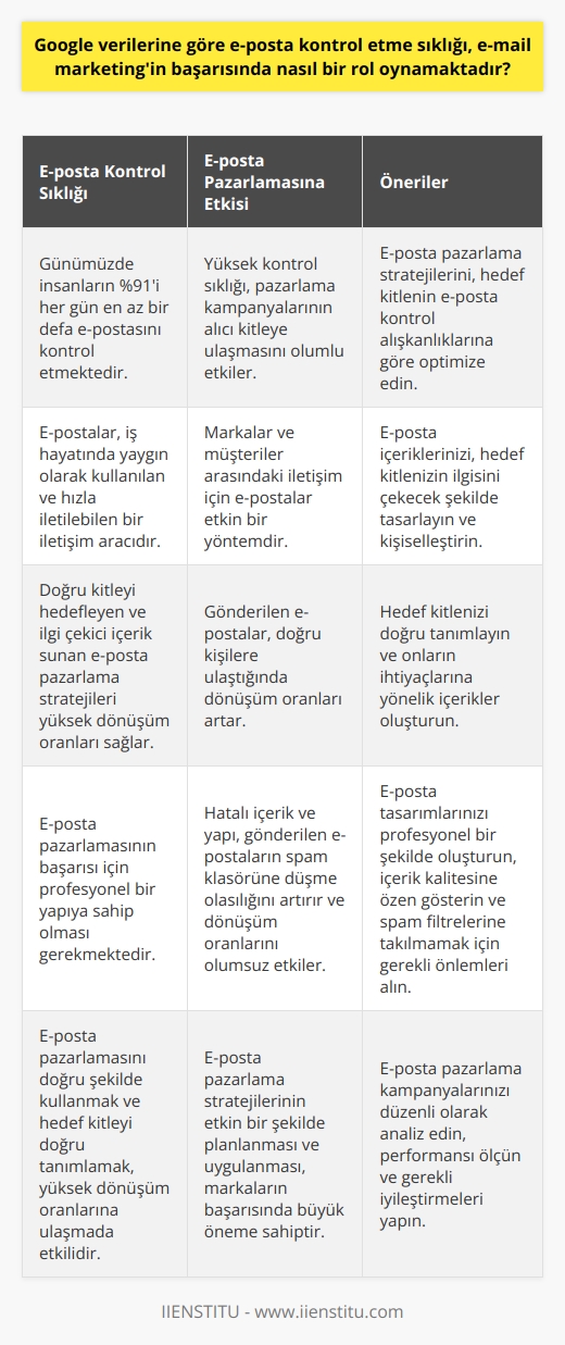 Google verilerine göre, e-posta kontrol etme sıklığı, e-posta pazarlaması başarısında önemli bir role sahip olabilir. Günümüzde insanların %91i her gün en az bir defa e-postasını kontrol etmektedir. Bu kontrol sıklığı, pazarlama kampanyalarının alıcı just live ile kapmasını olumlu bir şekilde etkiler. İş hayatında yaygın olarak kullanılan ve hızla iletilebilir bir sinirlilik kıldığından e-postalar, markalar ve müşteriler arasındaki iletişim için etkin bir araçtır.   Bu bağlamda, doğru kitleyi hedefleyen ve ilgi çekici içerik sunan e-posta pazarlama stratejileri, yüksek dönüşüm oranlarını beraberinde getiyor. Hedef kitleyi doğru tanımladığınızda ve iletişim kurulan kişilerin çoğunluğunun sıkça e-posta kontrol etmesi nedeniyle, gönderilen e-postalar genellikle doğru kişilere ulaşır ve bu da size yüksek dönüşüm oranları sağlar.   Ancak, başarılı olmak için e-posta pazarlaması stratejilerinin profesyonel bir yapıya sahip olması gerekmektedir. Eğer içerik ve yapı hatalı olursa, gönderilen e-postaların spam klasörüne düşme olasılığı artar, bu da dönüşüm oranlarını olumsuz etkiler. E-posta pazarlamasının başarısını maksimize etmek ve müşterilere değer sağlamak için doğru hedef kitle belirleme, kaliteli içerik oluşturma ve profesyonel sunum önemlidir.  Sonuç olarak, e-posta kontrol etme sıklığı, e-posta pazarlamasının etkinliğini ve başarısını doğrudan etkiler. Google verilerine göre bu kontrol sıklığı üst seviyede olduğu için, e-posta pazarlamasını doğru şekilde kullanmak ve hedef kitleyi doğru tanımlamak markaların yüksek dönüşüm oranlarına ulaşmasında etkili olacaktır. Bu nedenle, e-posta pazarlama stratejilerinin etkin bir şekilde planlanması ve uygulanması büyük öneme sahiptir.