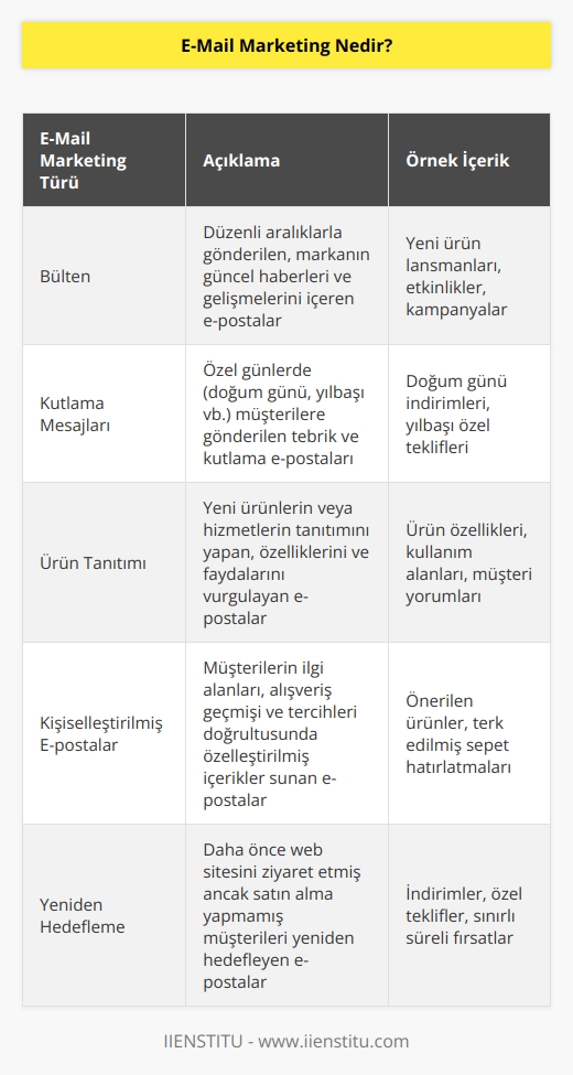 E-mail marketing, markaların belirli bir şekilde oluşturdukları hedef kitlelerine ulaşmak için kullandıkları bir pazarlama yöntemidir. E-mail gönderecek firmalar, işletmeler ya da markalar bülten, kutlama mesajı veya ürün tanıtımı gibi içerikleri oluşturarak hedef kitlelerine bu yöntem ile ulaşmaktadırlar. Hedeflemesi, içeriği ve konu başlığı doğru olan mailler abonelere spam klasörlerine düşmeden doğrudan ulaşmaktadır.