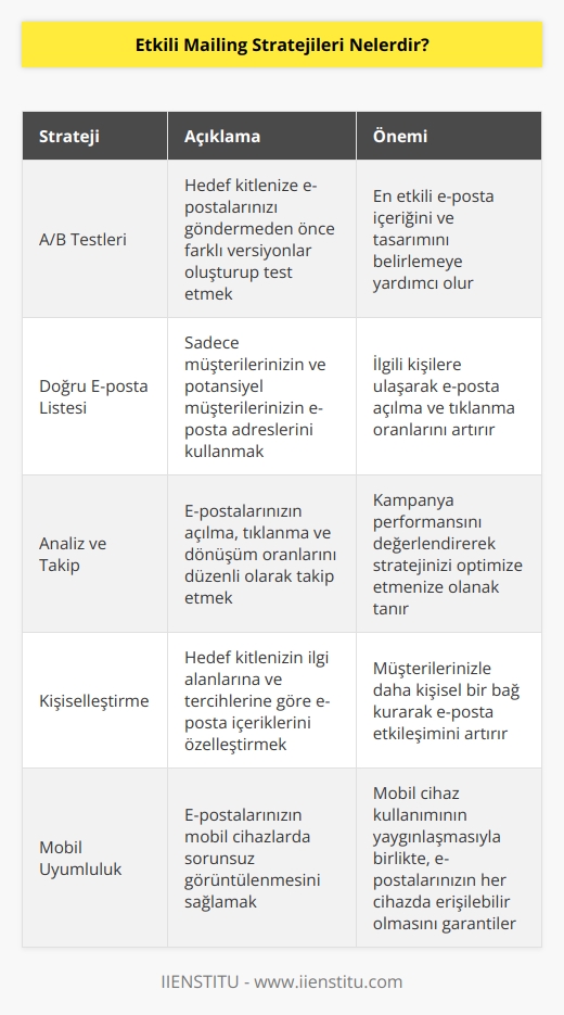 Etkili    stratejileri içerisinde hedef kitlenize maillerinizi ulaştırmadan önce A/B testlerini uygulayabilirsiniz. E-mail marketing stratejisi için sadece müşterileriniz ait e-postaları kullanmanız gerekmektedir. Maillerinizin açılma ve tıklanma oranlarını analiz ederek doğru yöntemleri uyguladığınızdan emin olmanız gerekmektedir.