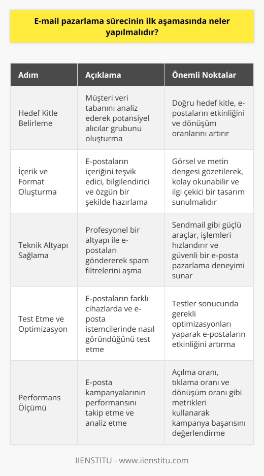 E-posta   nin İlk Aşamasında Neler Yapılmalıdır?  E-posta nin başarılı bir şekilde başlatılabilmesi için dikkate alınması gereken temel unsurlar bulunmaktadır. İlk olarak, doğru hedef kitle belirlemek büyük öneme sahiptir. Hedef kitlenin doğru belirlenmesiyle gönderilen e-postaların daha etkili olması ve yüksek dönüşüm oranları sağlaması beklenir. Bu aşamada, firmanın müşteri veri tabanı iyice analiz edilmeli ve her bir müşterinin özellikleri dikkate alınarak potansiyel alıcılar grubu oluşturulmalıdır.  Hedef kitle belirleme sürecinin ardından, gönderilecek e-postaların içeriği ve formatı dikkatlice oluşturulmalıdır. E-postaların içeriği; kullanıcılarını teşvik edici, bilgilendirici ve özgün olmalıdır. Ayrıca, görsel ve metin dengesi gözetilerek, kolay okunabilir ve ilgi çekici bir tasarım sunmalıdır.  E-postaların teknik altyapısının sağlam olması da büyük önem taşımaktadır. Profesyonel bir altyapı ile gönderilen e-postalar, spam filtrelerini atlatabilir ve doğrudan hedef kitlenin gelen kutusuna düşebilir. Böylelikle, e-postanın okunma olasılığı artar ve daha fazla etkileşim sağlanır. Bu nedenle, işlemleri hızlandırmak ve güvenli bir şekilde e-mail marketingi kullanmak için Sendmail gibi güçlü araçlardan yararlanılması önerilir.  Sonuç olarak, e-posta nin başarıyla yürütülmesi, doğru hedef kitlenin belirlenmesi, etkili ve uygun içerik tasarımının sağlanması ve güçlü bir teknik altyapının kullanılması ile mümkün olmaktadır. Bu unsurların dikkate alınarak planlı ve sürekli bir e-posta pazarlama stratejisi uygulanması, işletmelerin müşteri bağlılıklarını artırmalarına ve dönüşüm oranlarını yükseltmelerine önemli ölçüde katkı sağlayacaktır.