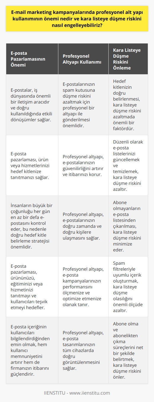 E-mail pazarlama kampanyalarında profesyonel alt yapı kullanımının önemi büyüktür. Çünkü e-postalar, iş dünyasında önemli bir iletişim aracıdır ve doğru kullanıldığında etkili dönüşümler sağlar. Ray Tomlison tarafından icat edilen bu sistem ilk olarak Amerika Birleşik Devletleri Savunma Bakanlığı tarafından, Arpanet üzerinden kullanıldı. İş hayatında kullanılan e-postalar, özellikle uzaktan işlerin yürütülmesinde önemli bir role sahiptir.   E-mail marketing, yani e-posta pazarlaması, sizin ürün veya hizmetlerinizi hedef kitlenize tanıtmanızı sağlayan bir   dır. İnsanların büyük bir çoğunluğu her gün en az bir defa e-postasını kontrol eder ve bu nedenle doğru hedef kitle belirleme stratejisi önemlidir. E-postalarınız her zaman profesyonel bir alt yapı ile gönderilmelidir. Aksi halde, e-postalarınızın spam kutusuna düşme riski artar ve bu durum, firmanızı olumsuz etkileyebilir.  Kara listeye düşme riskini engellemek için, gönderilerin tamamıyla profesyonel bir alt yapı ile yapılması büyük önem taşır. Aksi takdirde, e-postalarınızın spam kutusuna düşme ihtimali artar. E-posta pazarlaması stratejilerinde kesinlikle hedef kitlenizin doğru belirlenmiş olması gerekir. Bu sayede, gönderdiğiniz e-postalar doğru kişilere ulaştığında dönüşüm oranları da oldukça yüksek olabilir.  Son olarak belirtmek gerekir ki, e-mail marketing, ürününüzü, eğitiminizi veya hizmetinizi tanıtmayı ve kullanıcıları teşvik etmeyi hedefler. Bu nedenle, içeriğin onları bilgilendirdiğinden emin olun. Böylelikle hem kullanıcılarınız, hem de firmanız, bu süreçten memnun kalabilir.