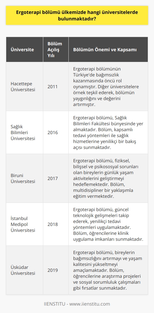 Ergoterapi Bölümü Üniversiteleri ve Kapsamı  Ergoterapi, sağlık hizmeti alanında önemli bir disiplindir. Türkiyedeki üniversitelerde, daha önceleri bağımsız bir bölüm olmamış olan ergoterapi, günümüzde birçok üniversitenin Sağlık Bilimleri Fakültesinde bulunmaktadır. Bu bölüm, bilişsel, psikolojik, psikososyal, psikomotor ve fiziksel rahatsızlıkları önleyerek, kişilerin sağlıklarını tekrar sürdürmelerine yardımcı olmaktadır. Önceden fizik tedavi ve rehabilitasyon bölümlerine bağlı olan ergoterapi, şu anda 4 yıllık eğitim programı ile bağımsız bir alan haline gelmiştir.  Hacettepe Üniversitesi Ergoterapi Bölümü Öncüsü  Ergoterapi bölümünün Türkiyede bağımsızlık kazanmasında önemli bir rol oynayan Hacettepe Üniversitesi, 2011 yılından bu yana bu alanda lisans eğitimi sunmaktadır. Bu gelişmeler, diğer üniversitelere de örnek teşkil ederek, ergoterapi bölümünün yaygınlığını ve değerini artırmıştır.  Sayısal Alan ve Sıralama İçin Öneriler  Ergoterapi bölümünde yer almak isteyen öğrencilerin SAY alanından sınava girmeleri gerekmektedir. Özellikle Matematik dersleri gibi sayısal derslere önem vermek, sıralamada öne çıkmayı sağlayacaktır. Ayrıca, ergoterapi sıralama değerlerine bakıldığında en yüksek değere sahip üniversitenin Hacettepe Üniversitesi olduğu görülmektedir.  Ergoterapi Bölümünün Geleceği  Ergoterapi bölümü, gelişen ve değişen sağlık hizmetinde, pek çok alanda kapsayan tedavi yöntemleri ile yenilikçi bir perspektif sunmaktadır. Hem geniş bir insan kitlesine hizmet sağlayabilme yeteneği, hem de sağlık hizmetinin en kapsamlı alanlarından olması nedeniyle, ilerleyen yıllarda ergoterapi bölümünün daha değerli ve önemli bir pozisyon kazanacağı öngörülmektedir.  Sonuç olarak, Türkiyedeki üniversitelerde ergoterapi bölümü giderek daha yaygın ve saygın bir hale gelmektedir. Bu alanı tercih etmek isteyen öğrenciler, başarılı ve tatmin edici bir kariyer için doğru adımı atmış olacaktır.